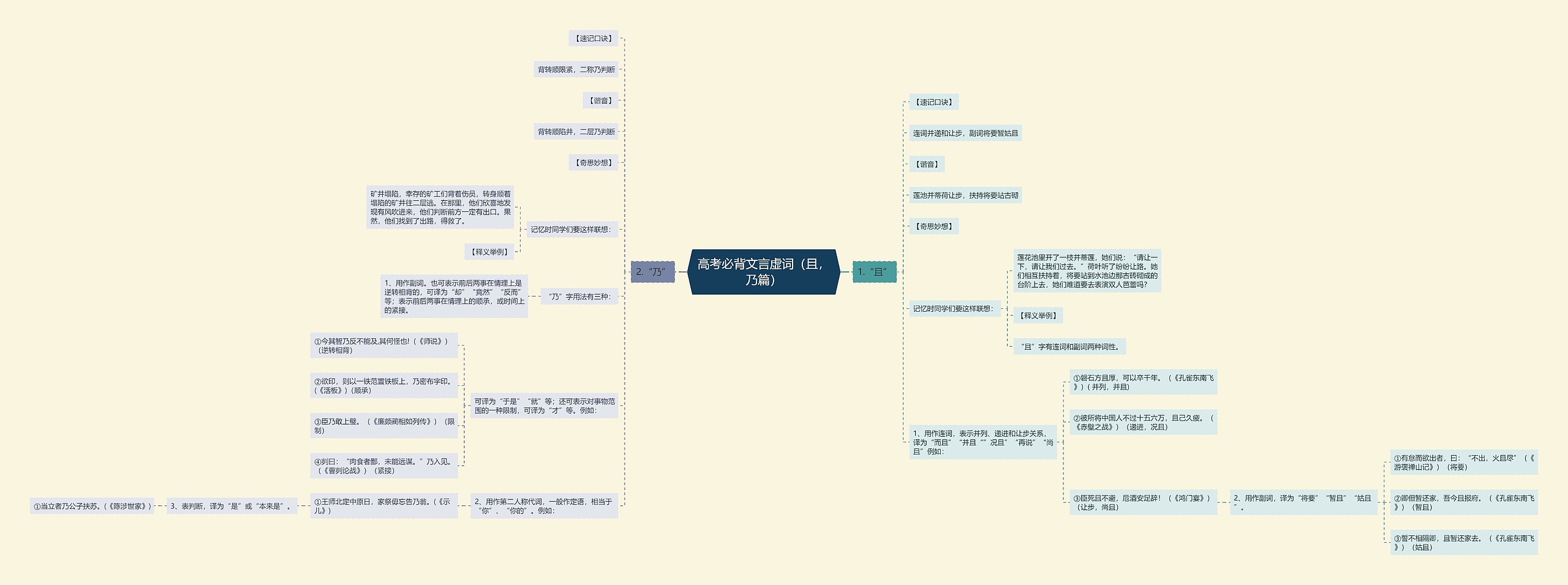 高考必背文言虚词(且,乃篇)思维导图高清图 高考必背文言虚词(且,乃篇)思维导图