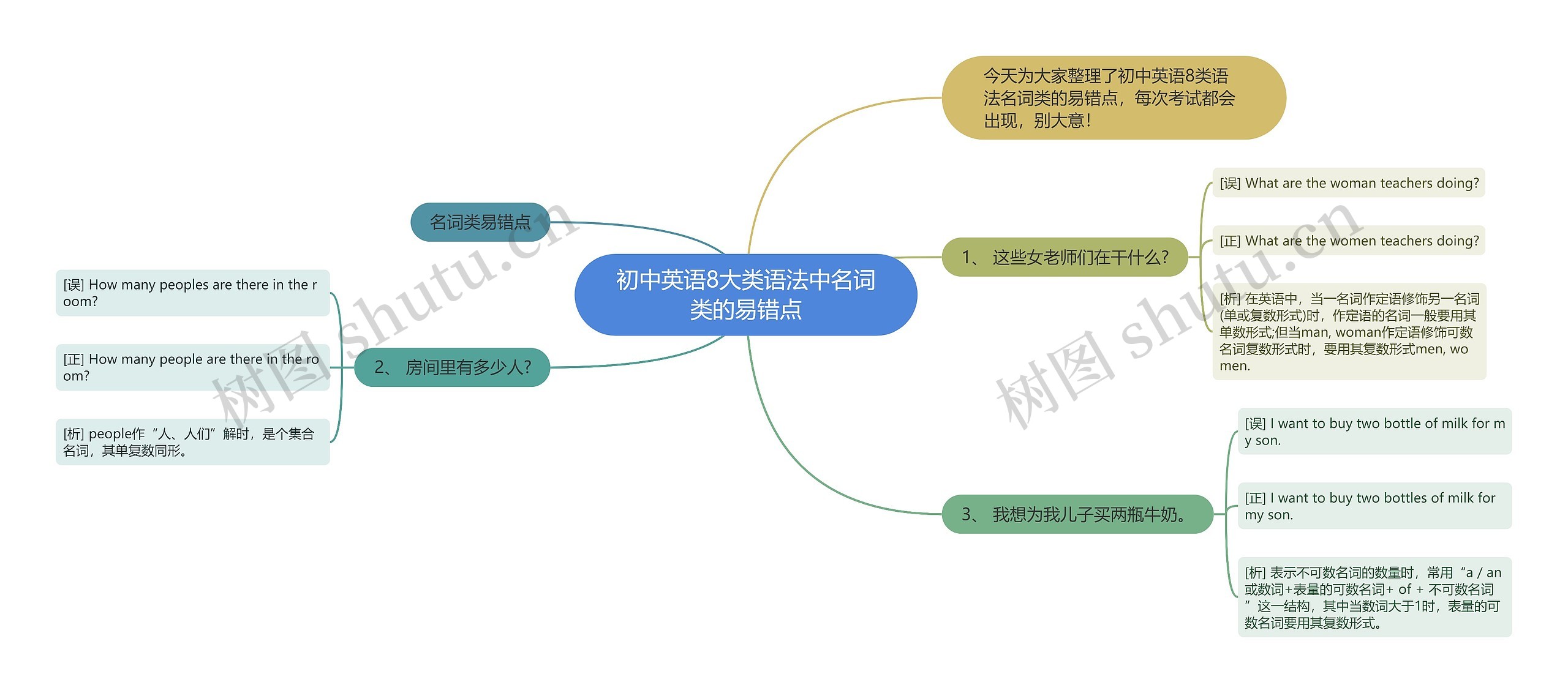 初中英语8大类语法中名词类的易错点思维导图