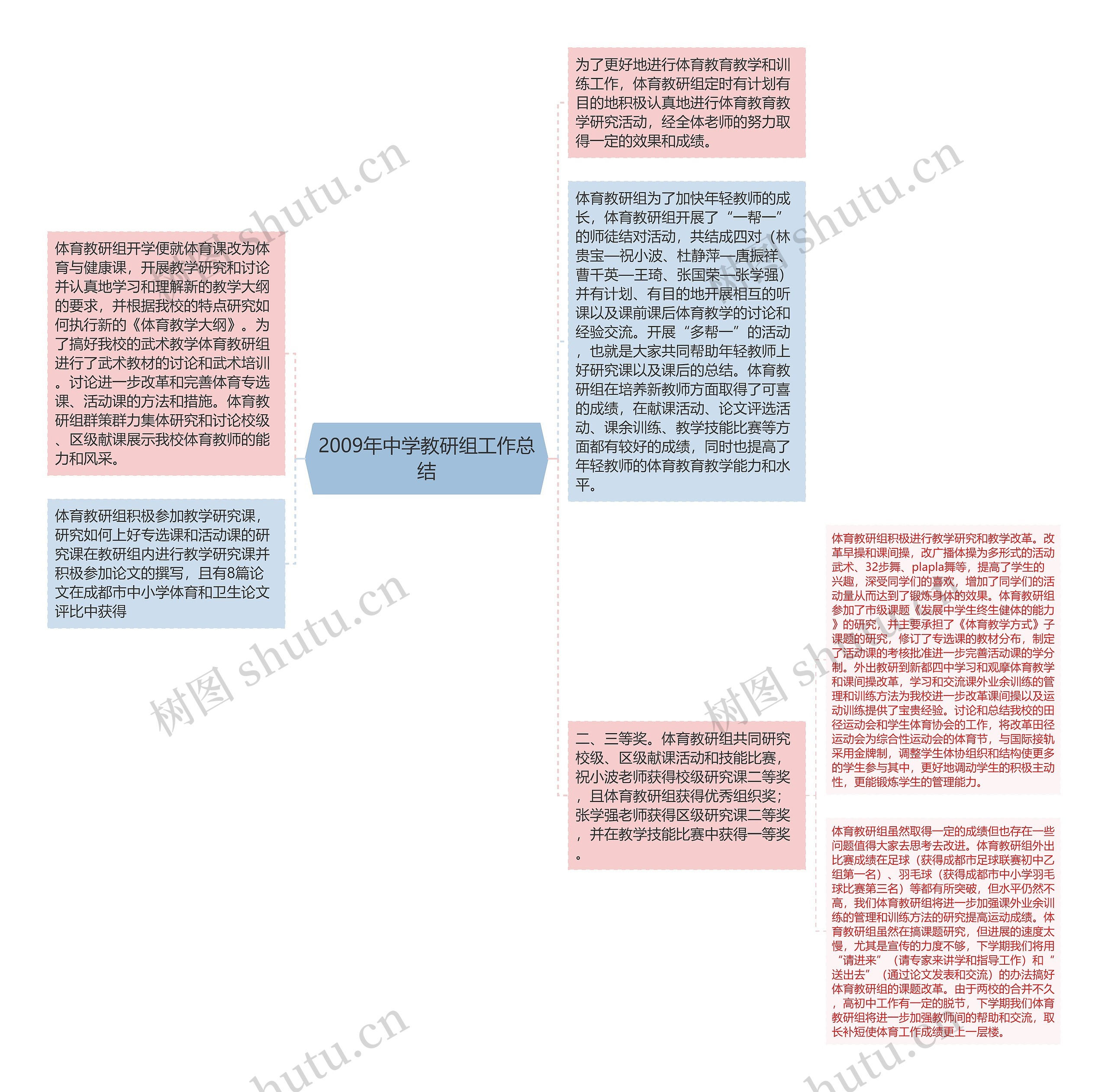 2009年中学教研组工作总结思维导图