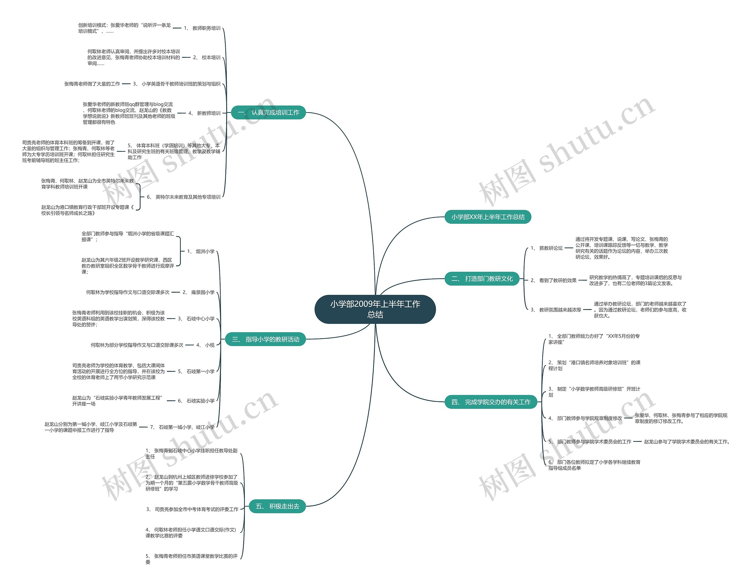 小学部2009年上半年工作总结思维导图