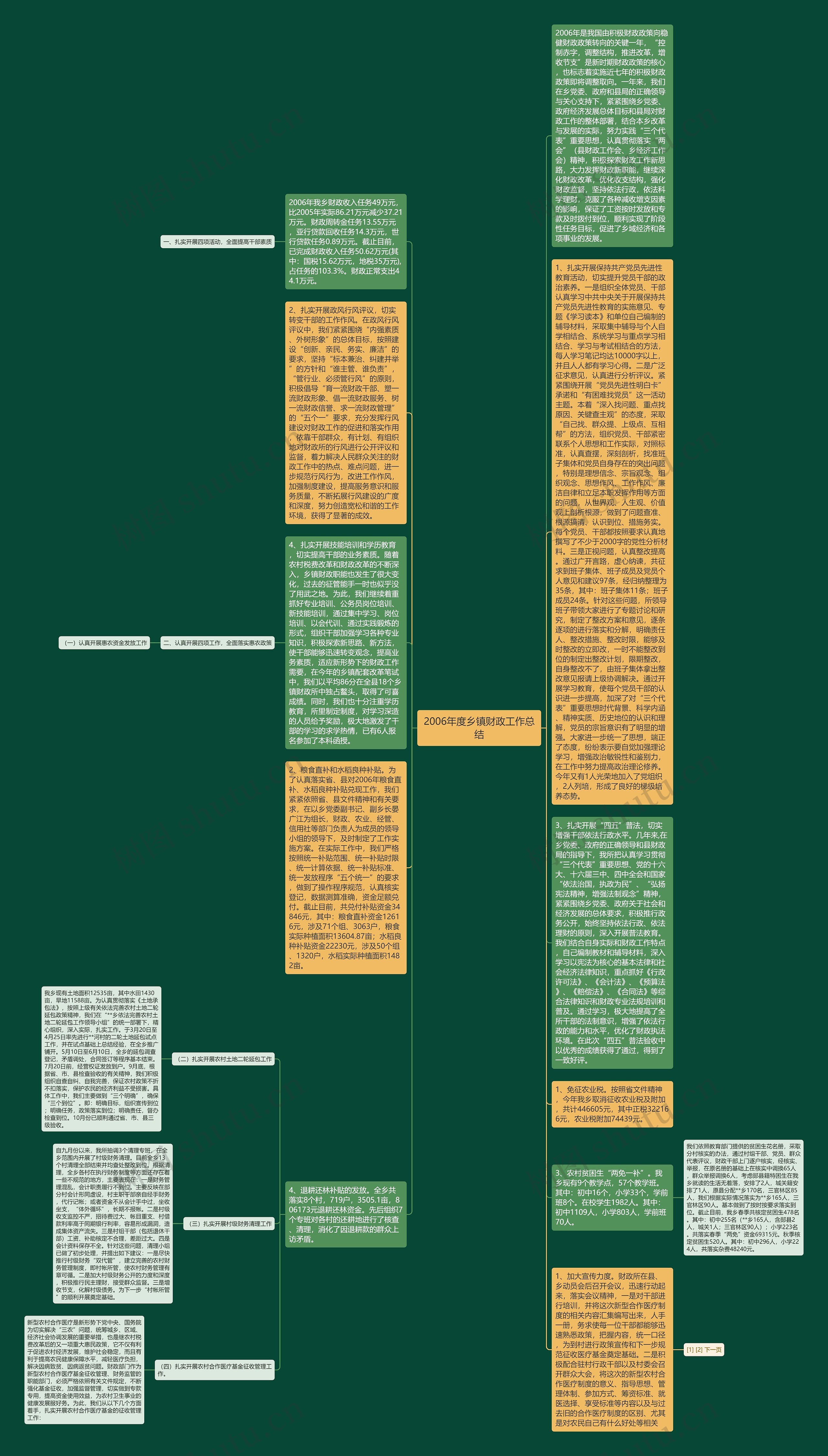 2006年度乡镇财政工作总结思维导图