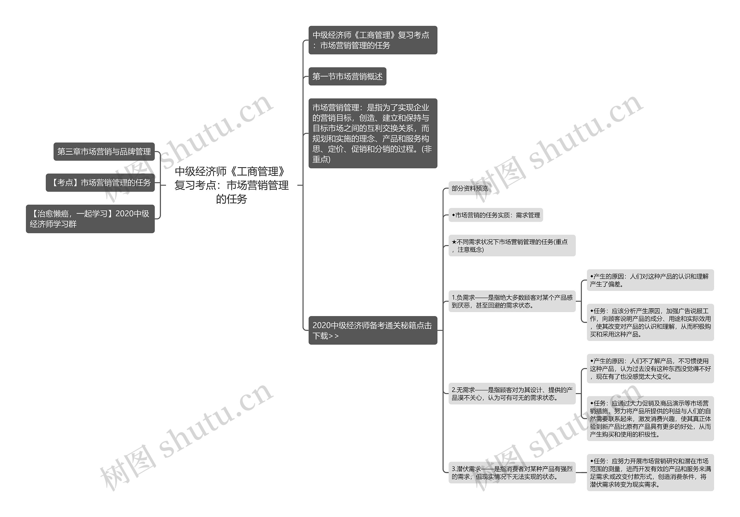 中级经济师《工商管理》复习考点：市场营销管理的任务思维导图