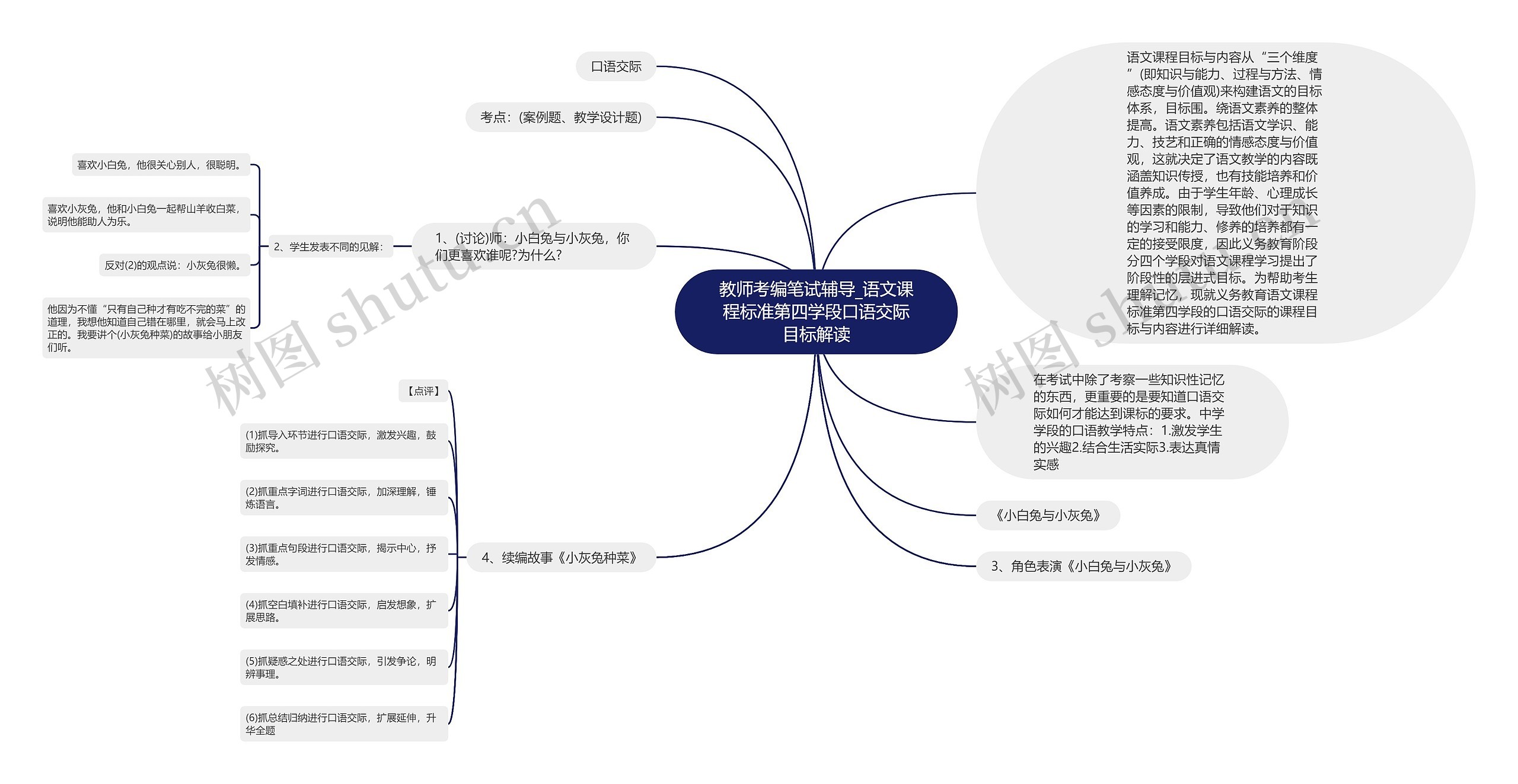 教师考编笔试辅导_语文课程标准第四学段口语交际目标解读思维导图