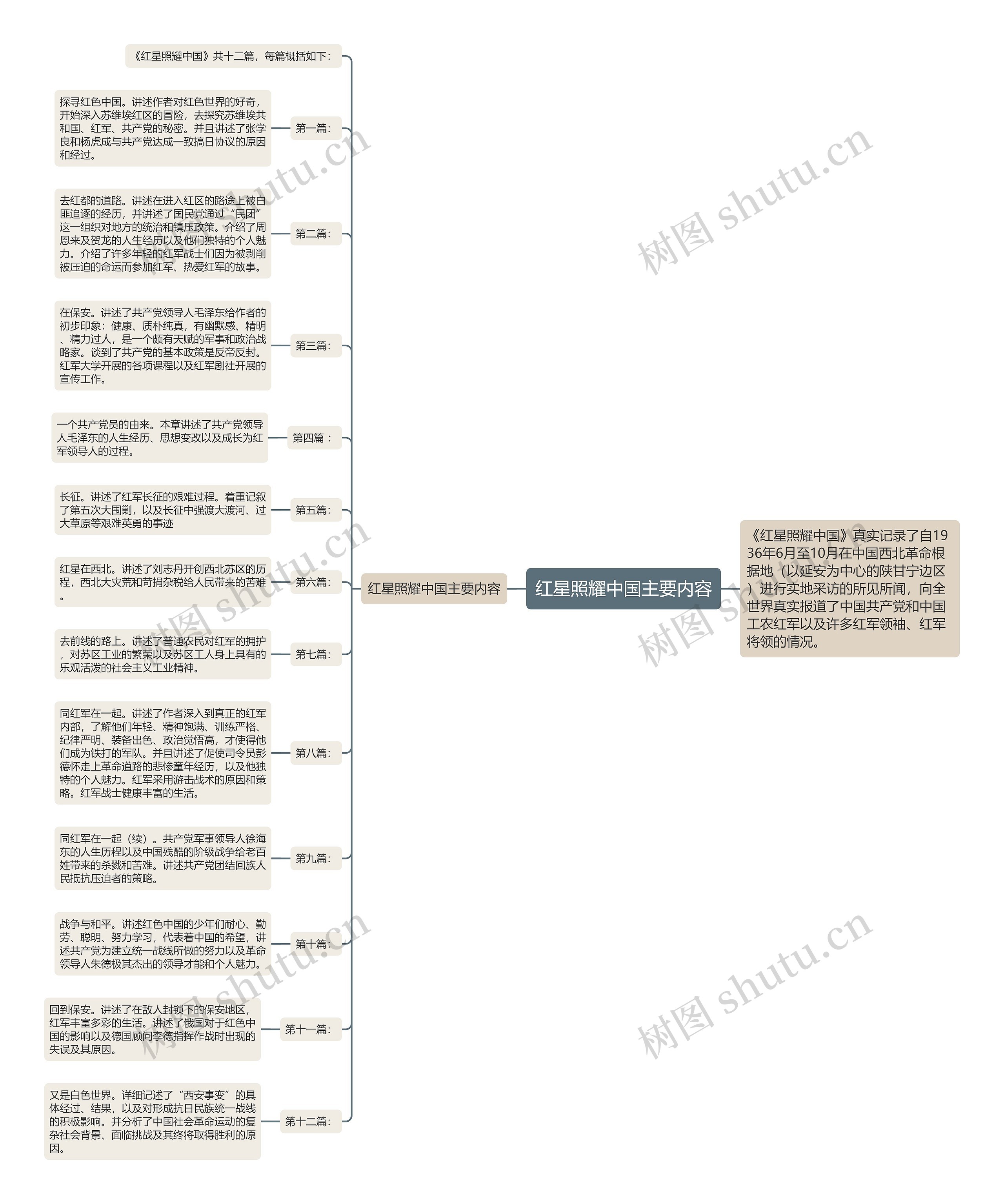 红星照耀中国主要内容思维导图