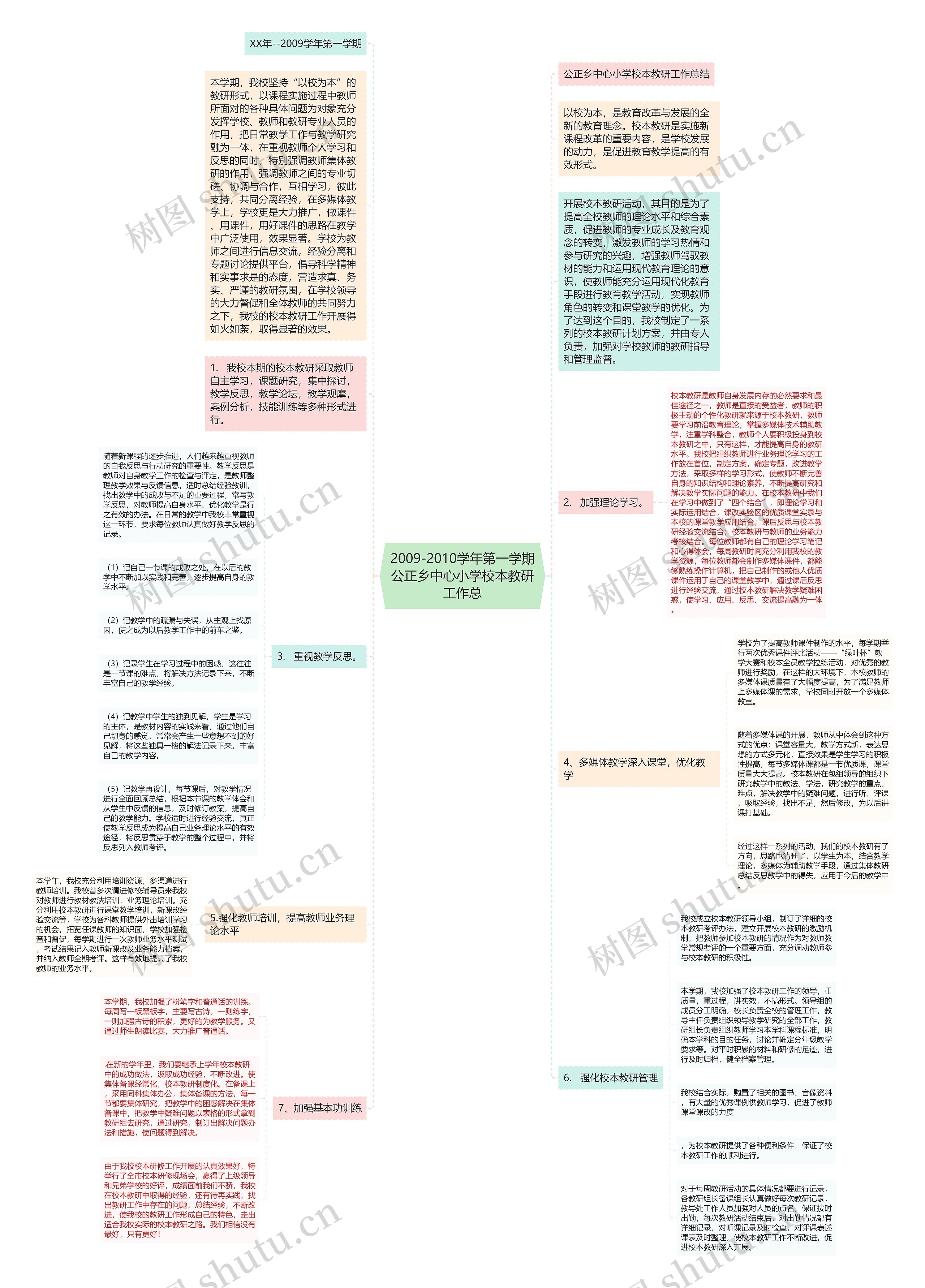 2009-2010学年第一学期公正乡中心小学校本教研工作总思维导图