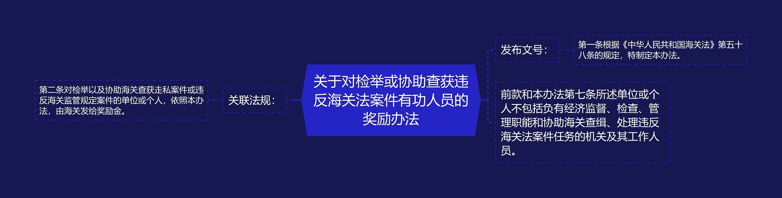 关于对检举或协助查获违反海关法案件有功人员的奖励办法思维导图