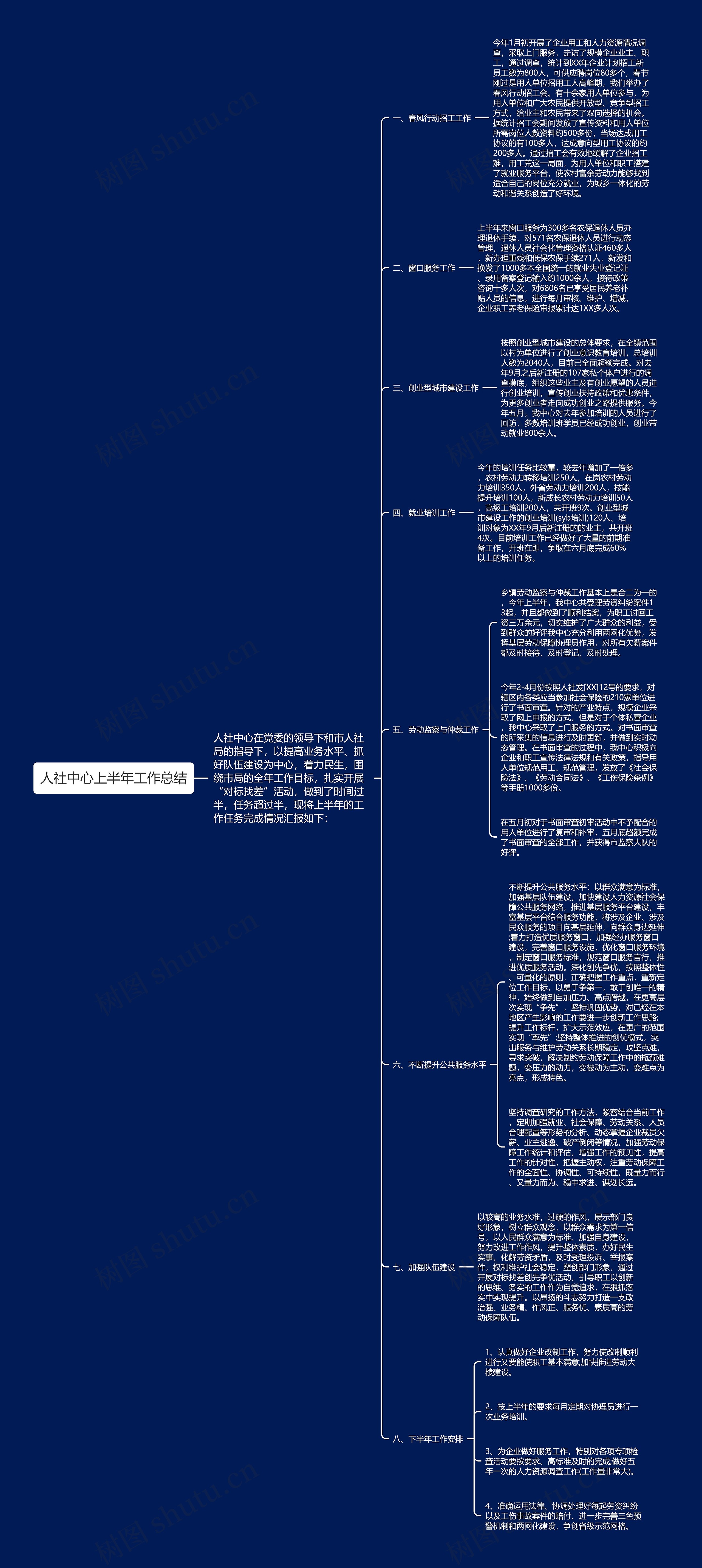 人社中心上半年工作总结思维导图