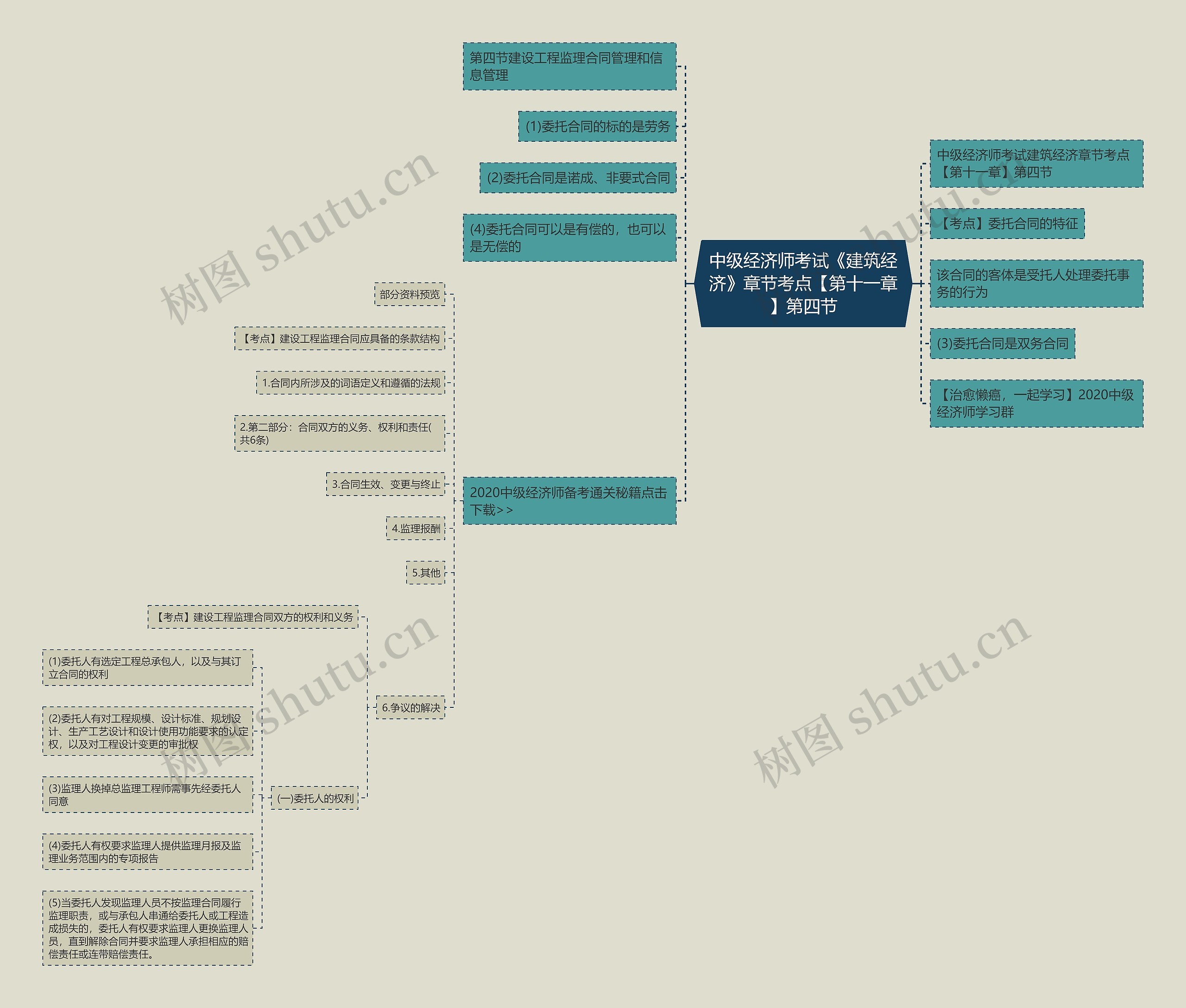 中级经济师考试《建筑经济》章节考点【第十一章】第四节思维导图