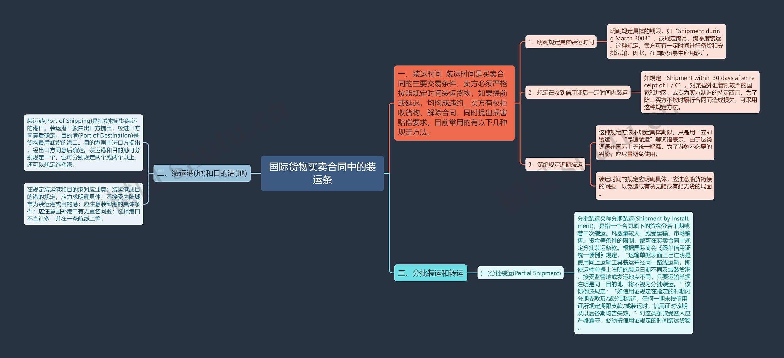 国际货物买卖合同中的装运条