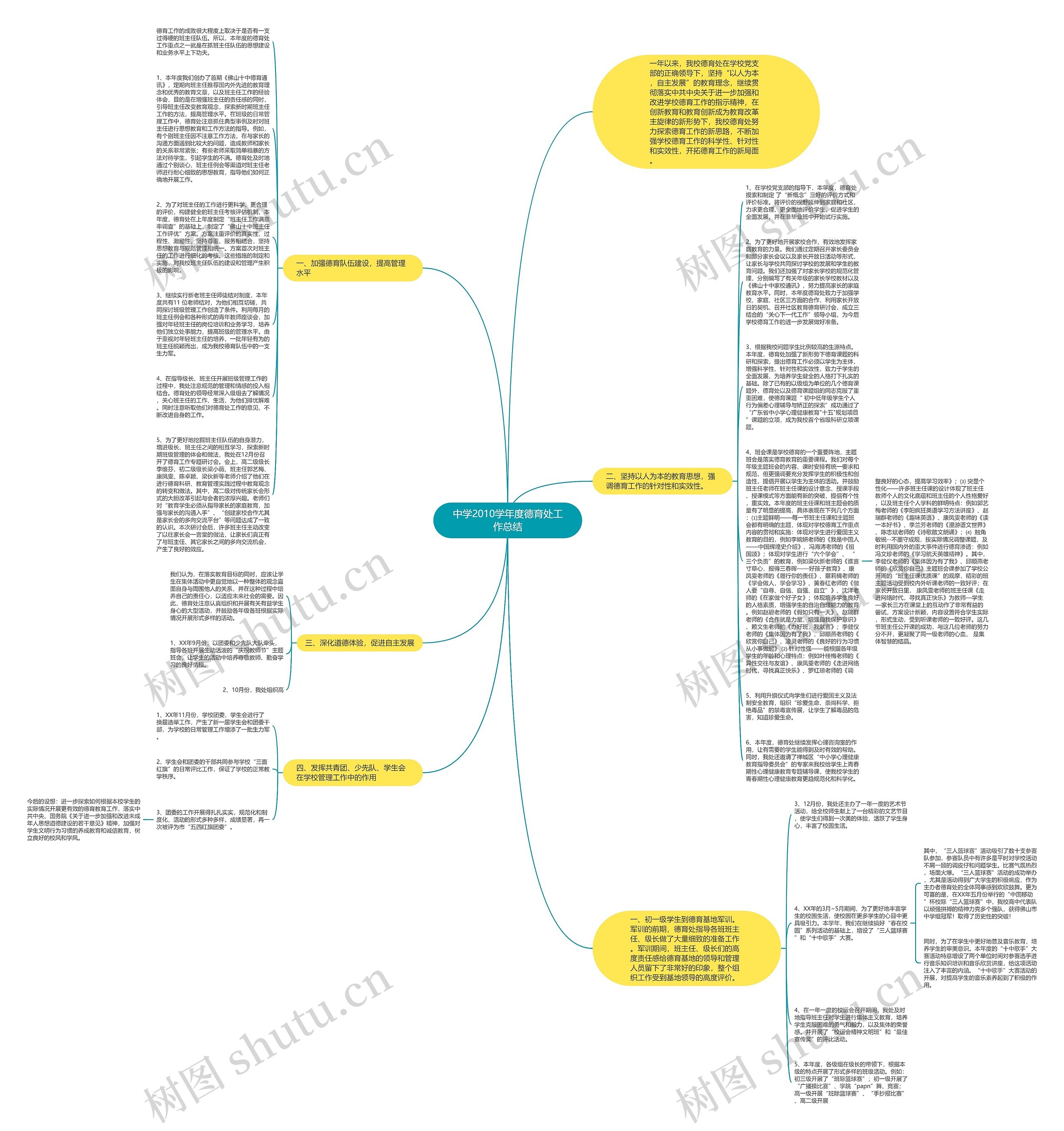 中学2010学年度德育处工作总结思维导图