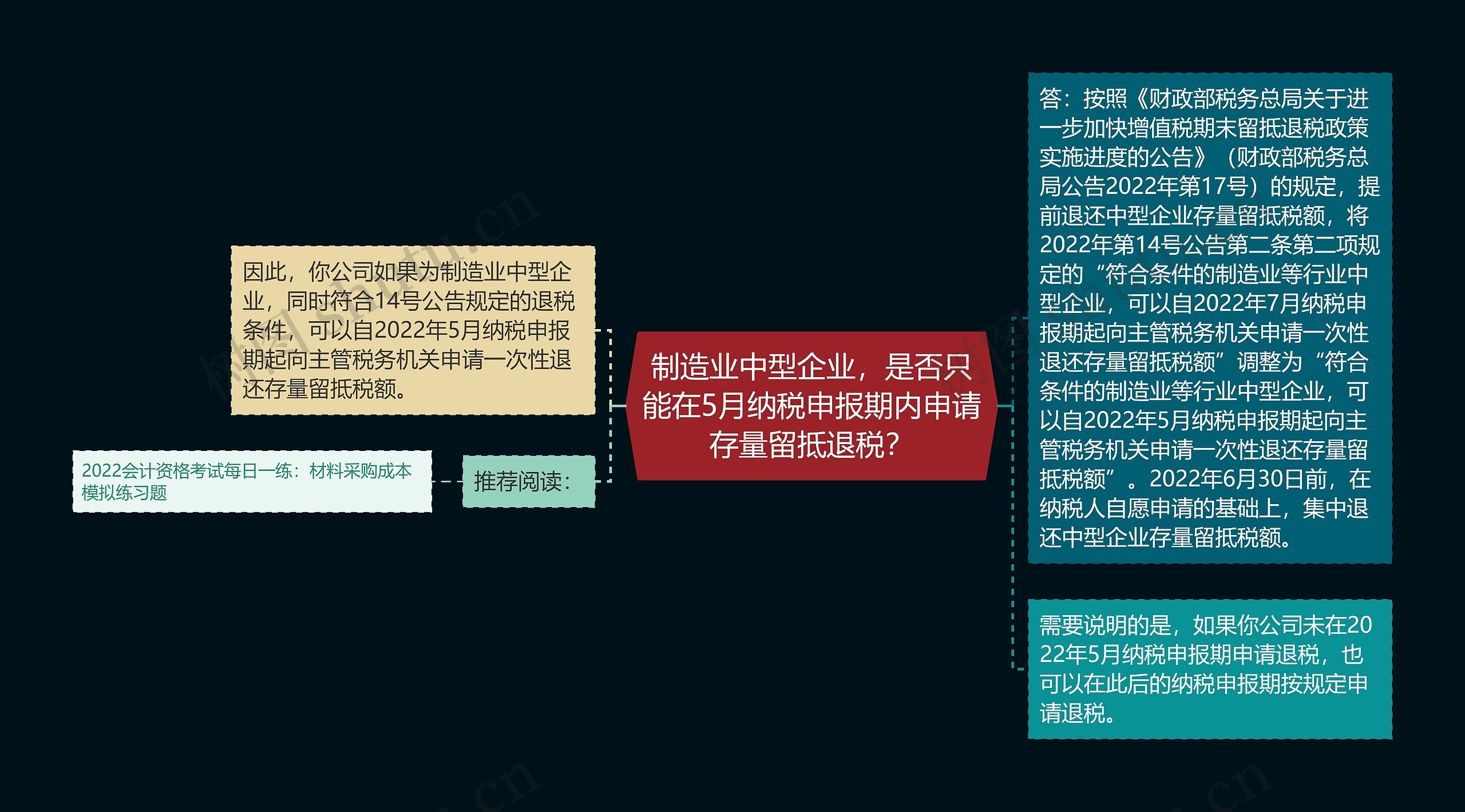 制造业中型企业，是否只能在5月纳税申报期内申请存量留抵退税？思维导图