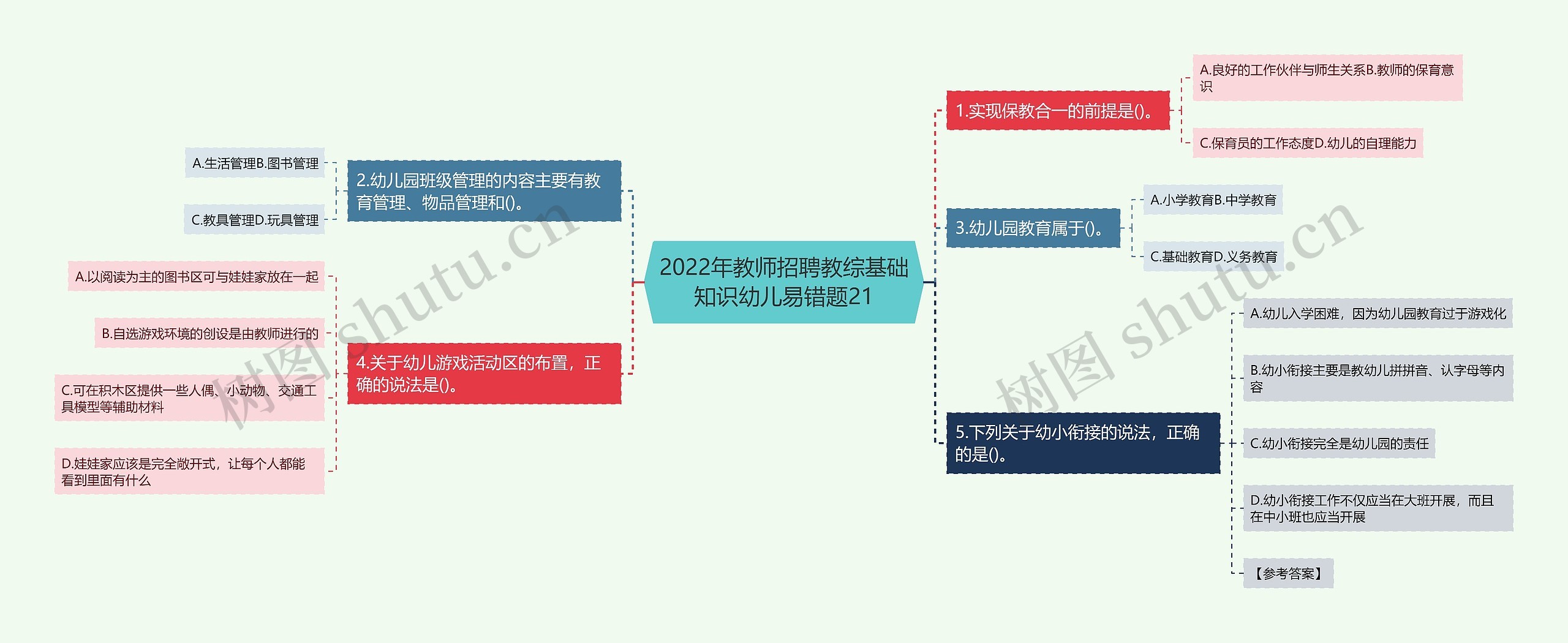 2022年教师招聘教综基础知识幼儿易错题21思维导图