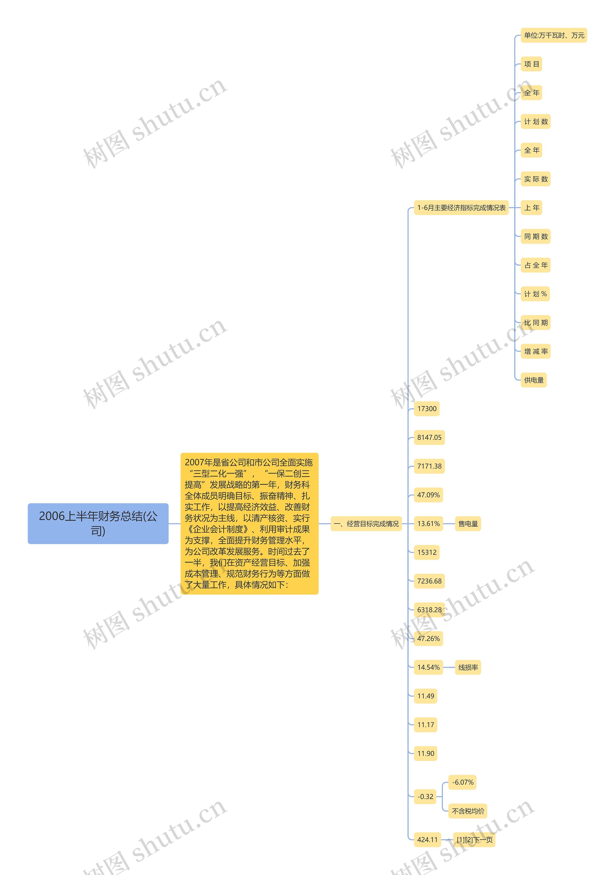 2006上半年财务总结(公司)思维导图