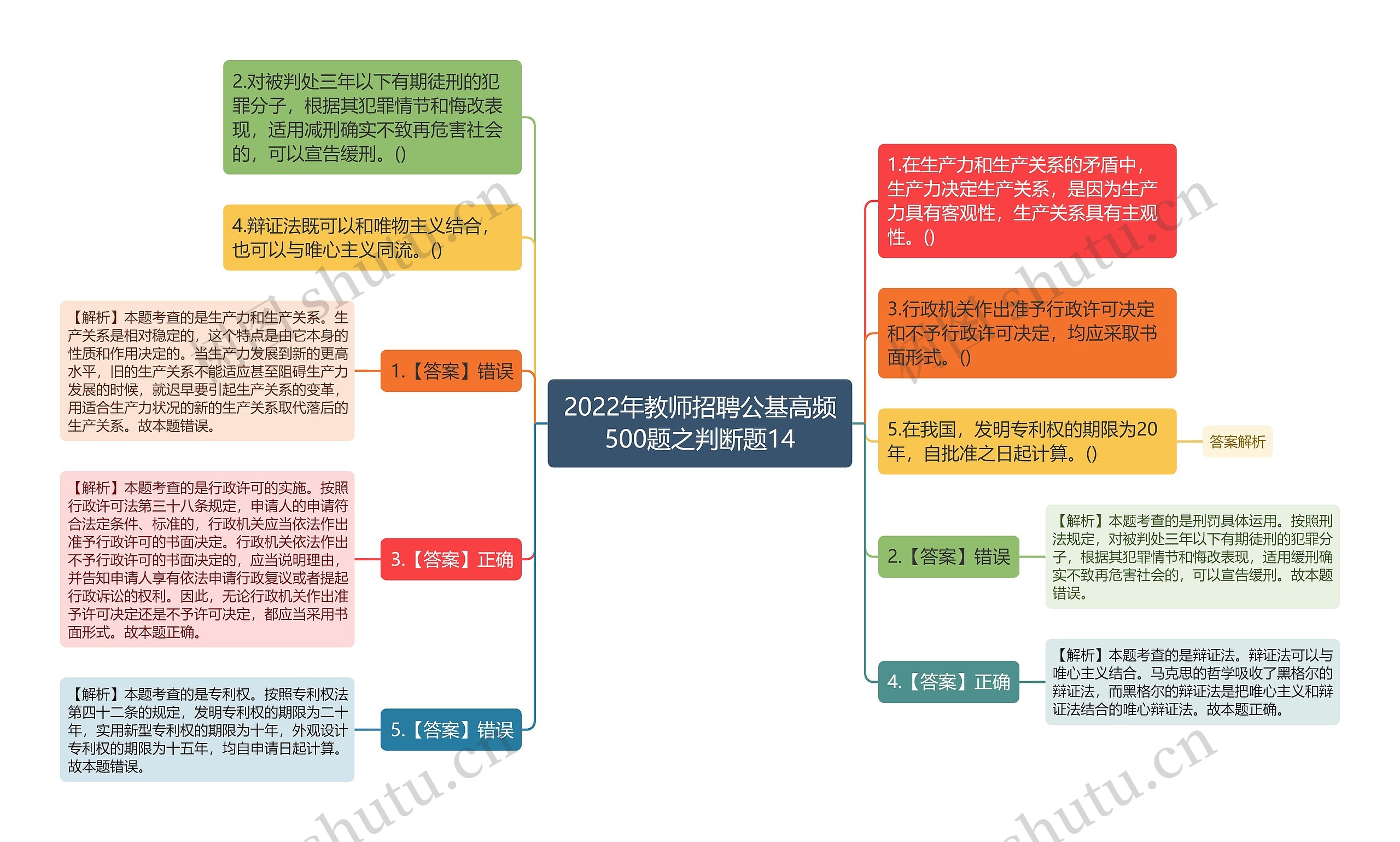 2022年教师招聘公基高频500题之判断题14思维导图