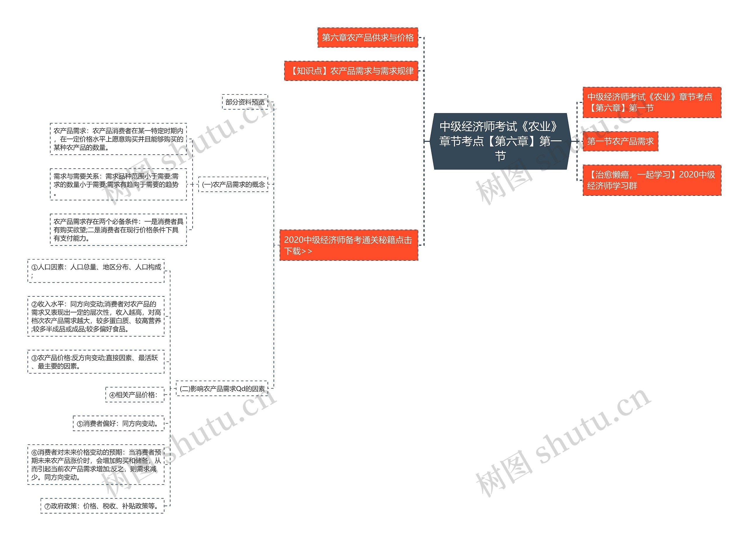 中级经济师考试《农业》章节考点【第六章】第一节思维导图