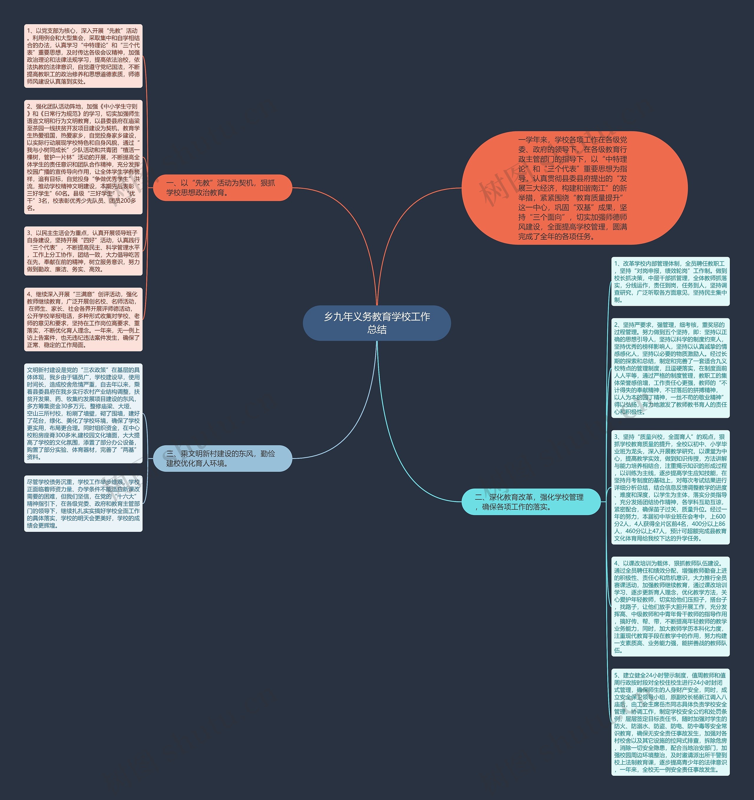 乡九年义务教育学校工作总结思维导图