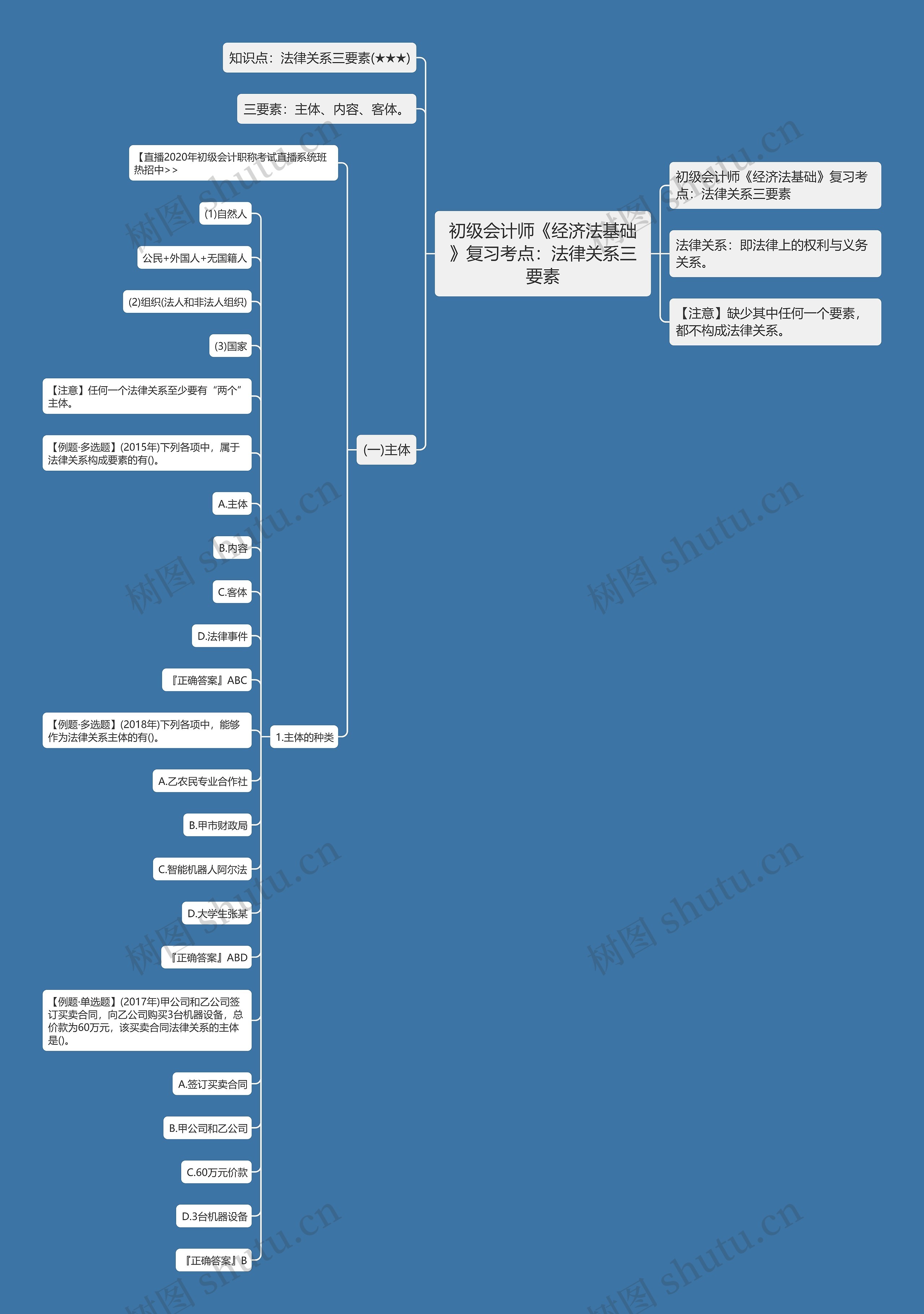 初级会计师《经济法基础》复习考点：法律关系三要素