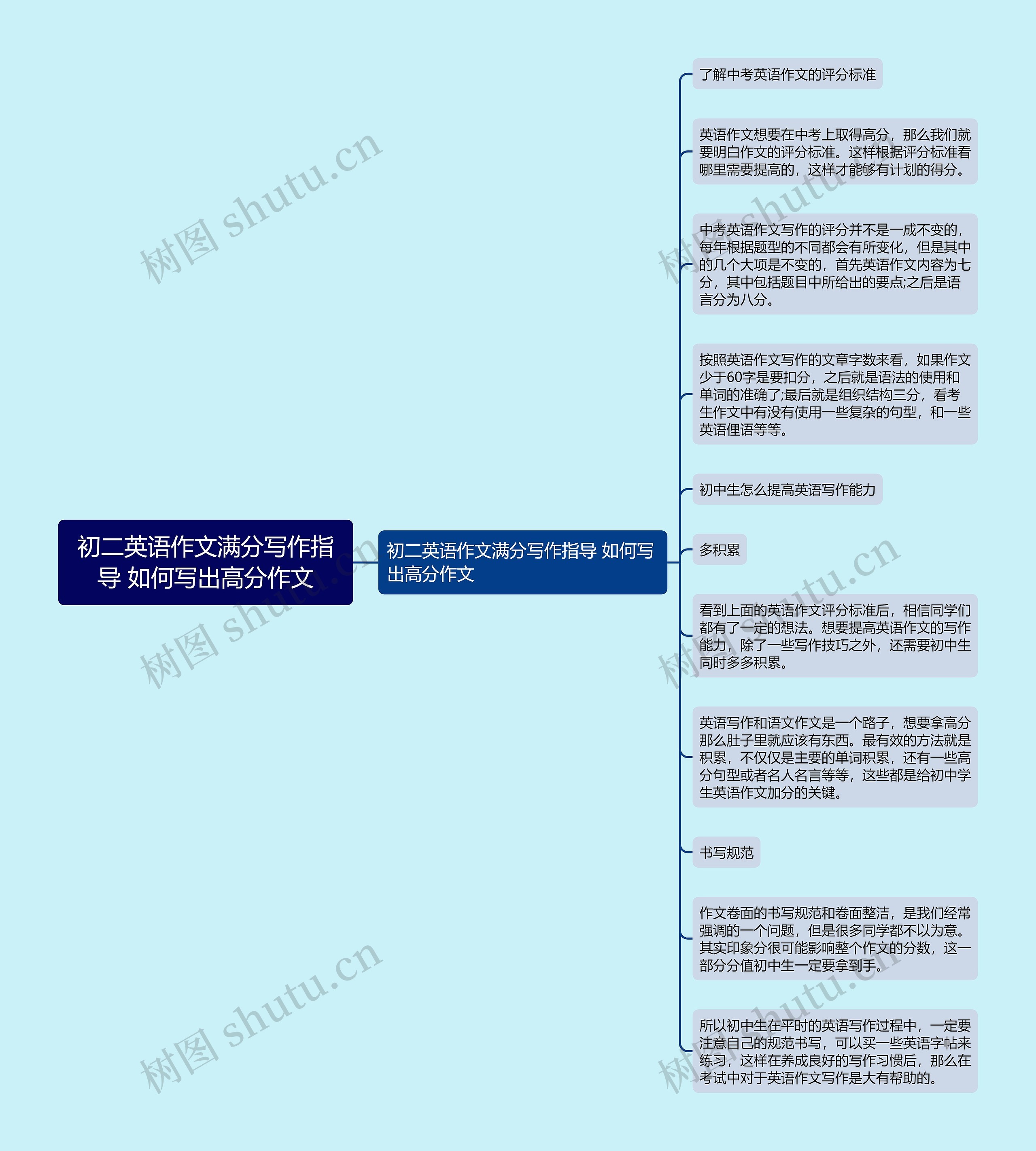 初二英语作文满分写作指导 如何写出高分作文