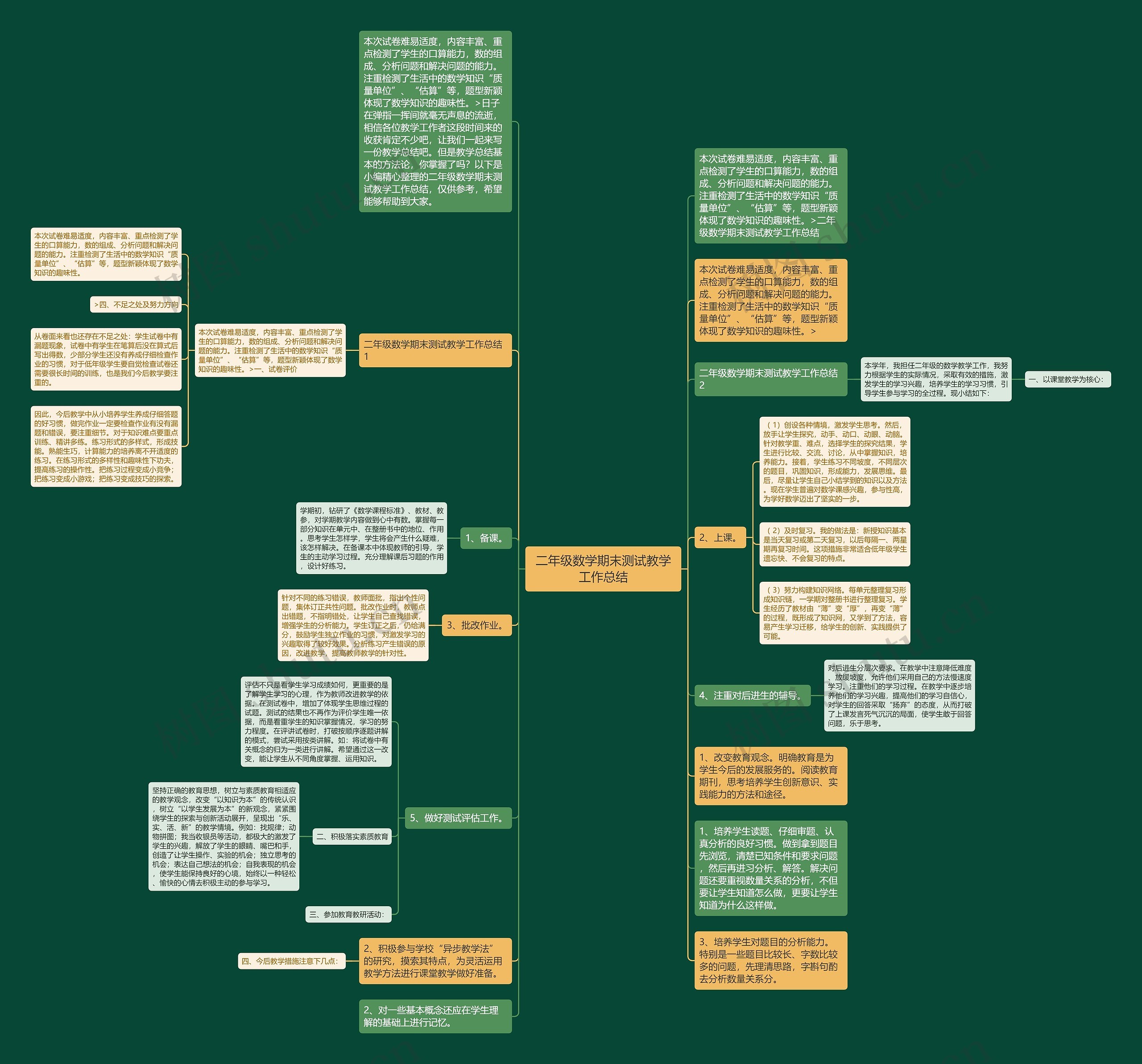 二年级数学期末测试教学工作总结思维导图