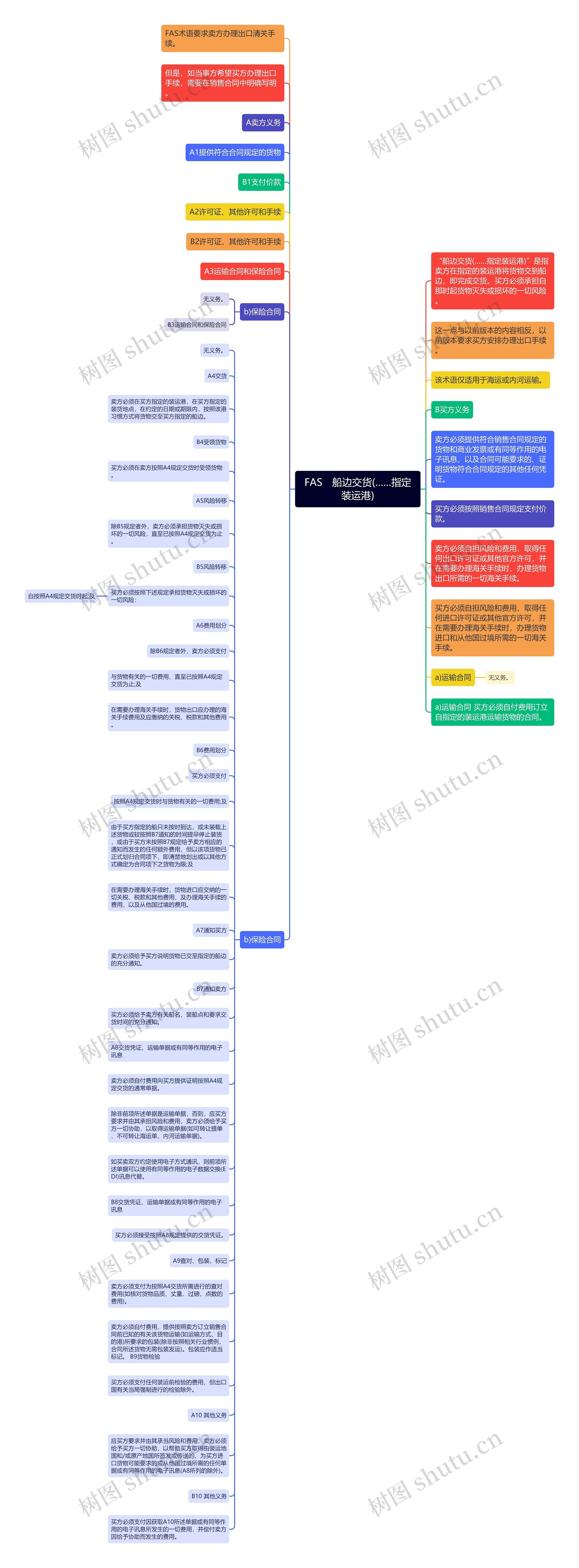 FAS　船边交货(……指定装运港)思维导图