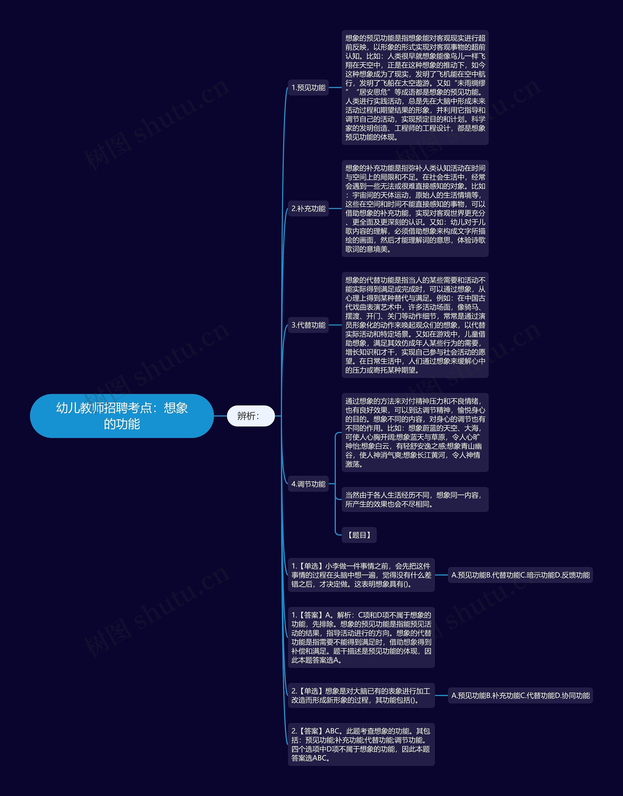 幼儿教师招聘考点：想象的功能思维导图