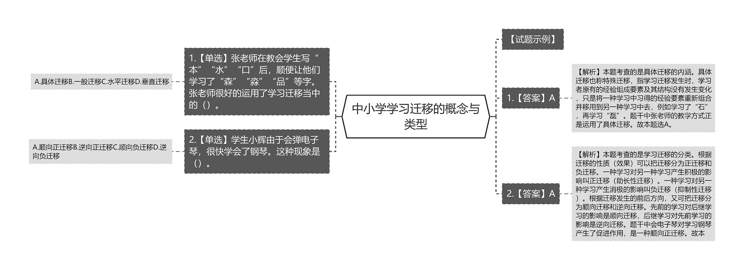 中小学学习迁移的概念与类型思维导图