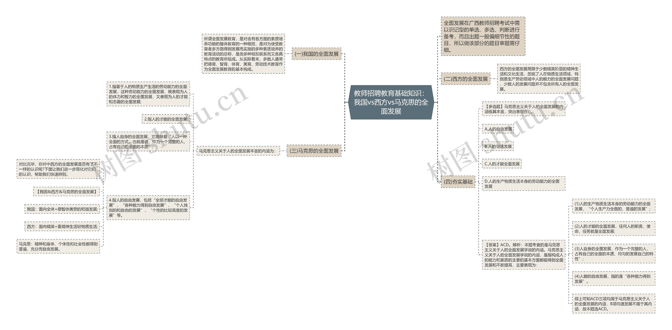 教师招聘教育基础知识：我国vs西方vs马克思的全面发展思维导图