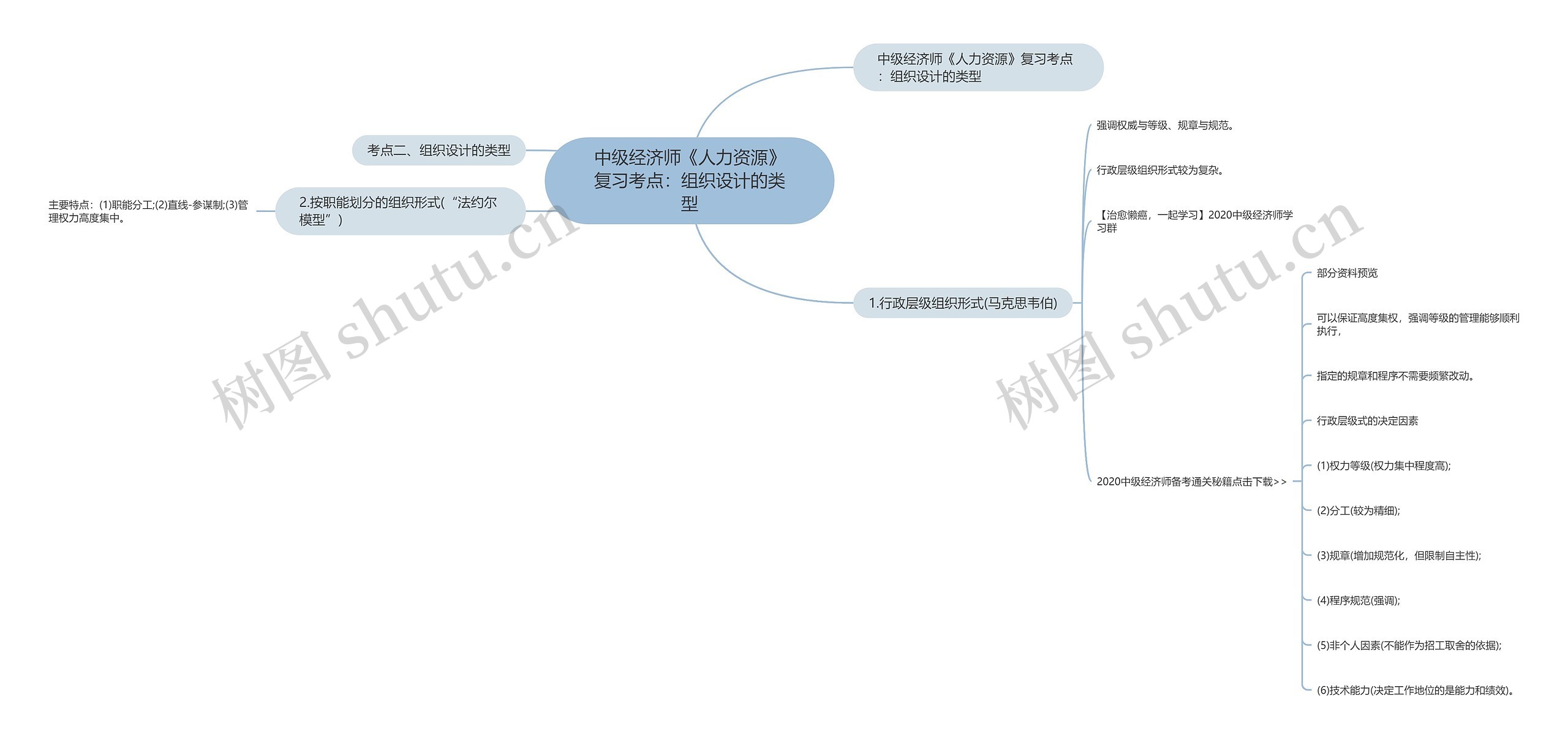 中级经济师《人力资源》复习考点：组织设计的类型思维导图