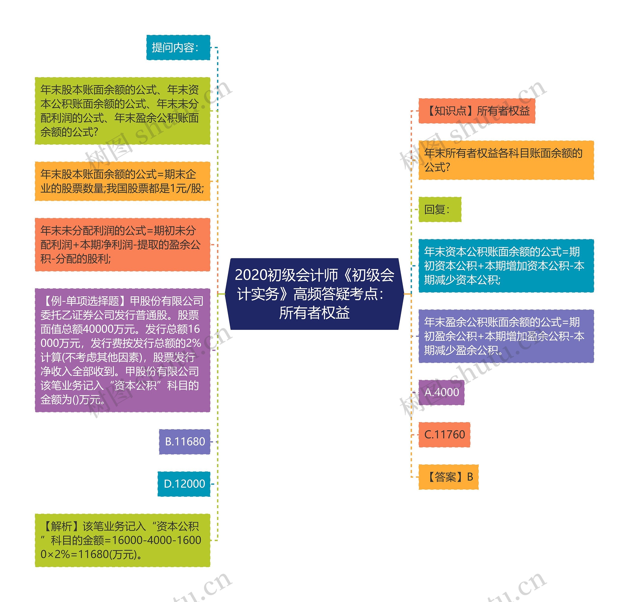 2020初级会计师《初级会计实务》高频答疑考点：所有者权益