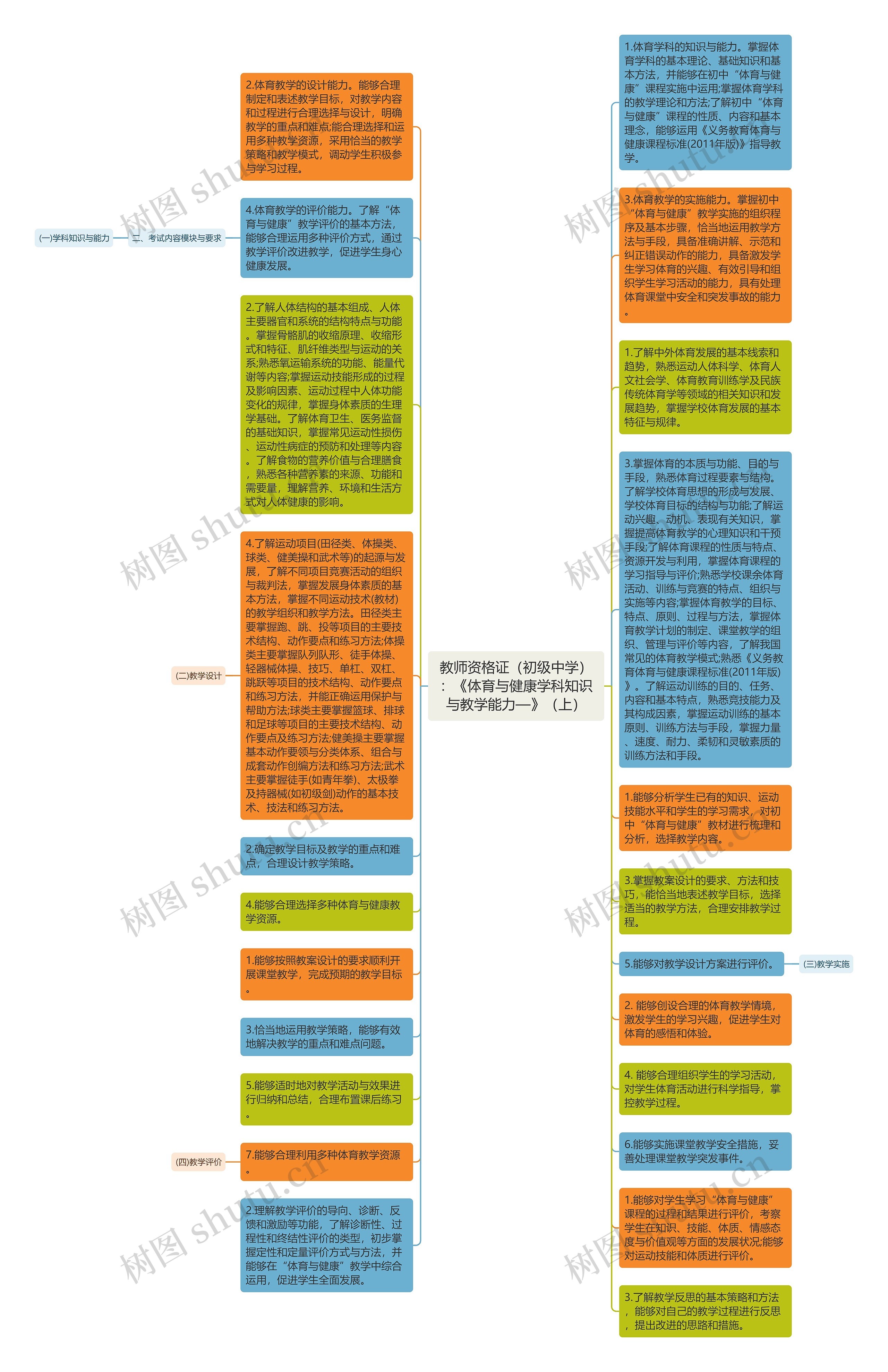 教师资格证（初级中学）：《体育与健康学科知识与教学能力—》（上）思维导图