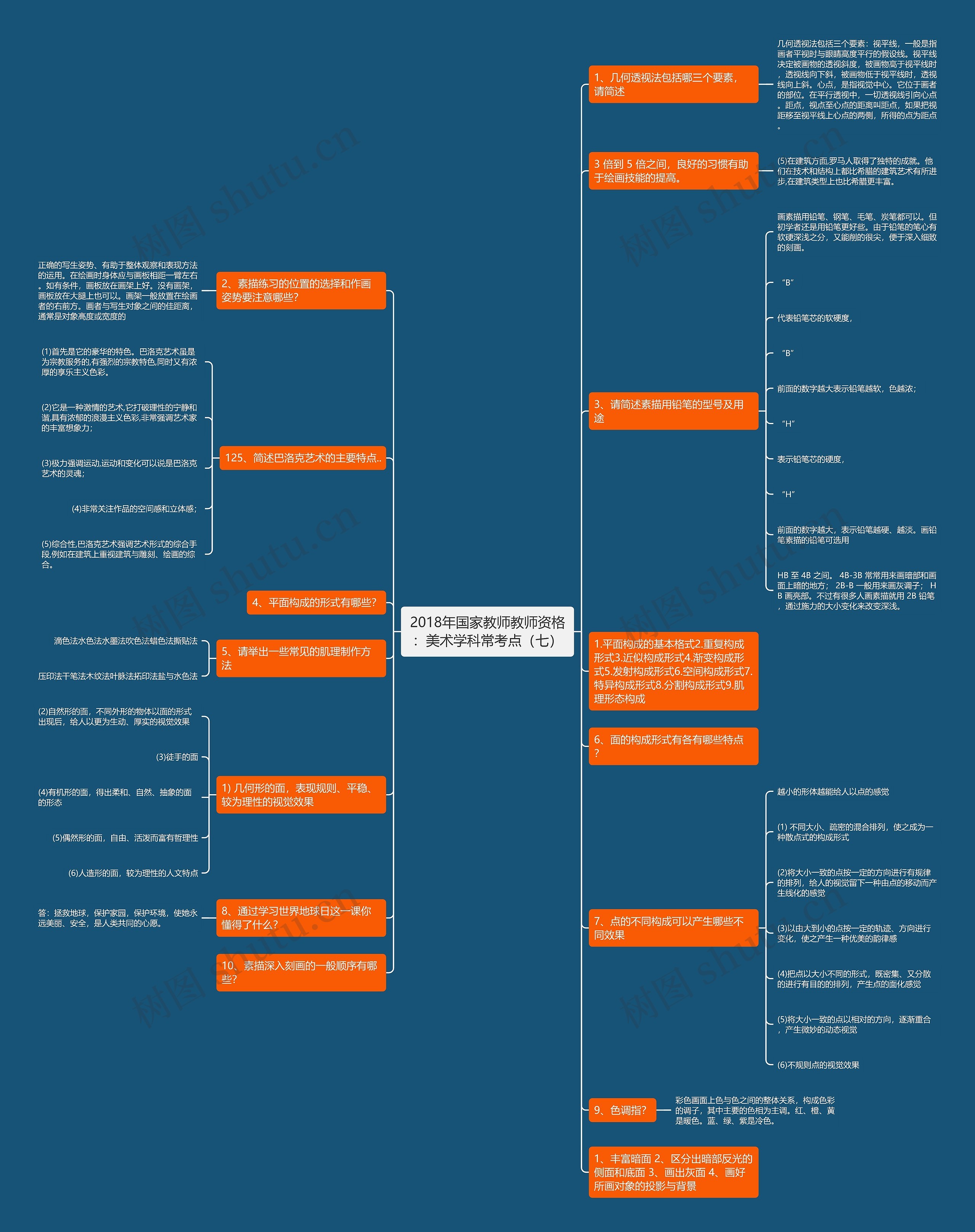 2018年国家教师教师资格：美术学科常考点（七）思维导图