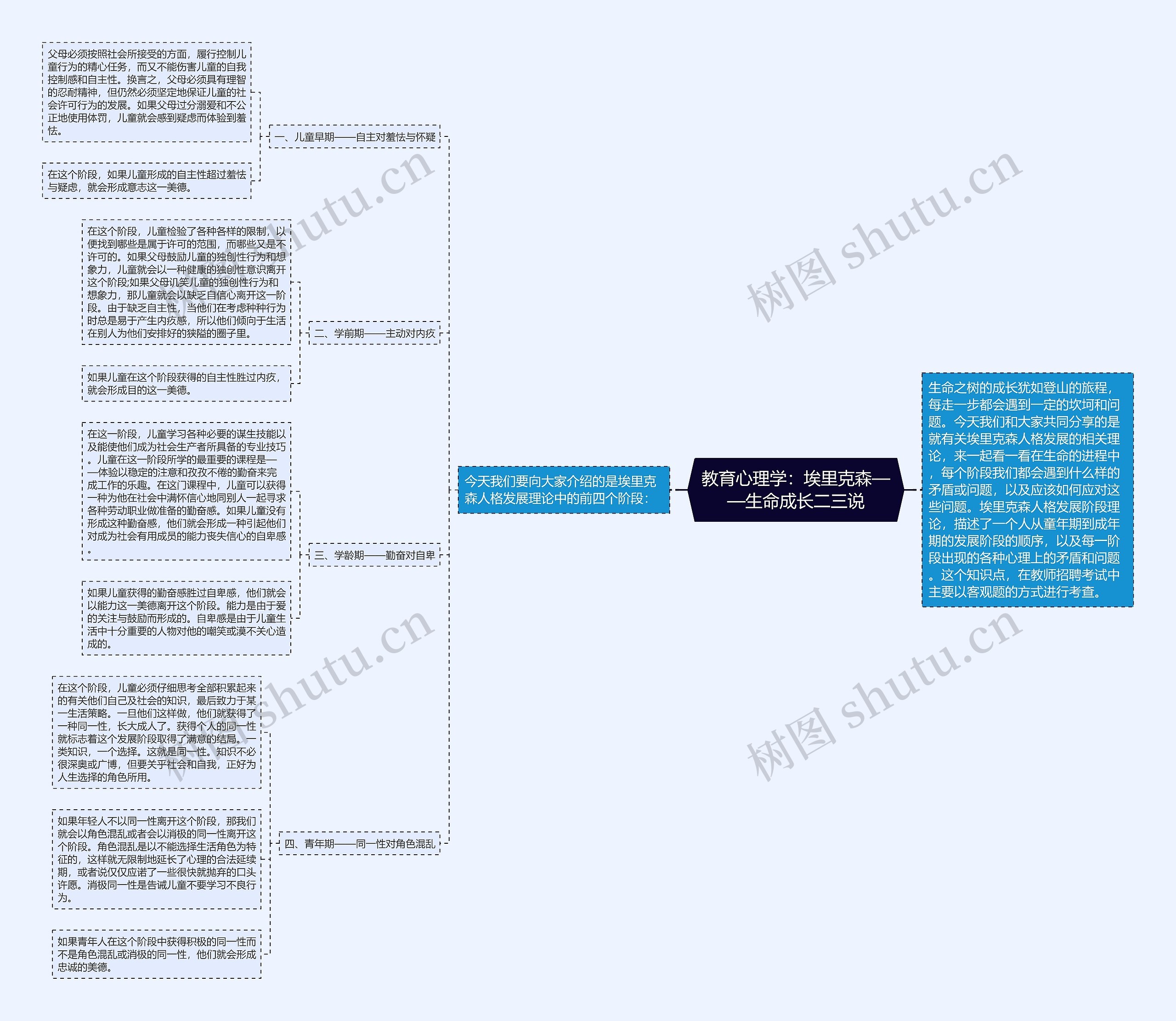 教育心理学：埃里克森——生命成长二三说思维导图