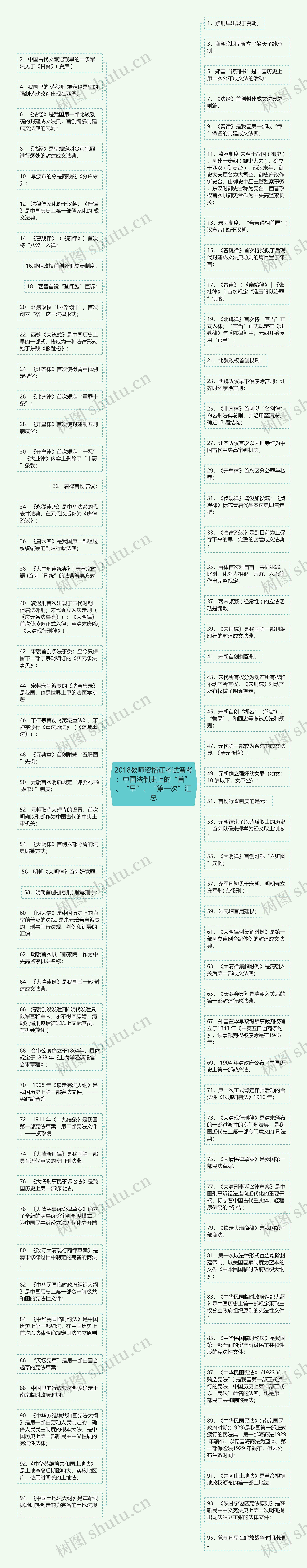 2018教师资格证考试备考：中国法制史上的“首”、“早”、“第一次”汇总思维导图