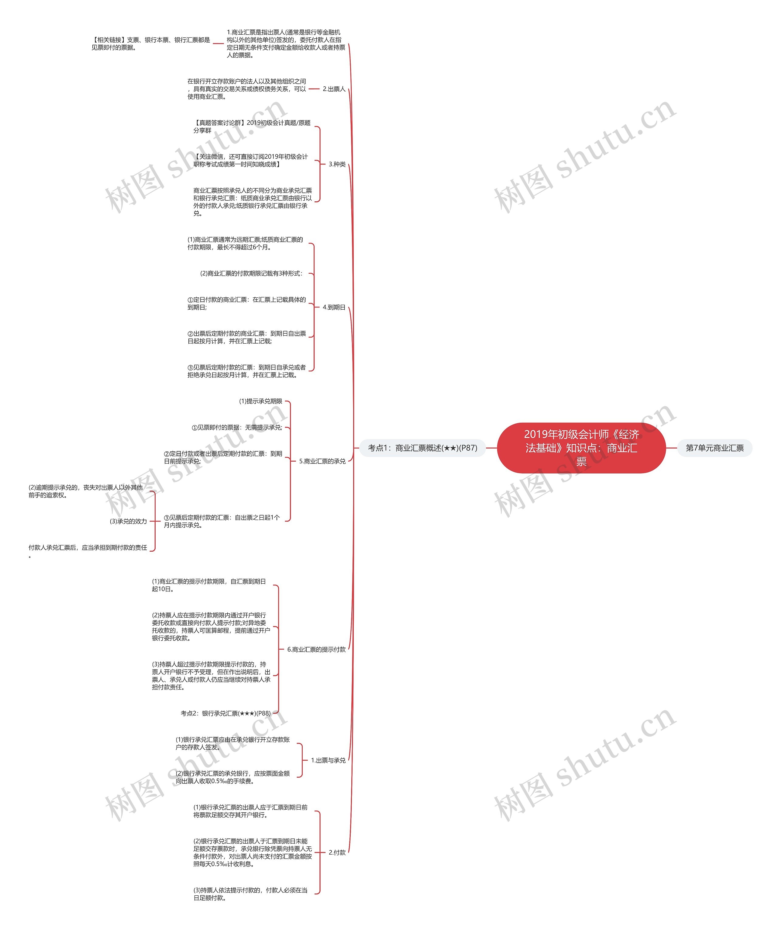 2019年初级会计师《经济法基础》知识点：商业汇票