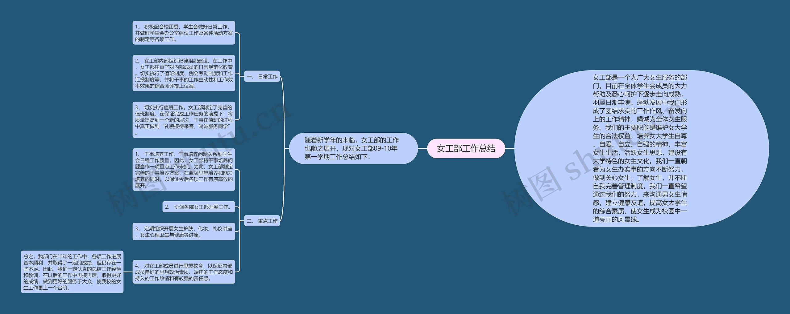 女工部工作总结思维导图