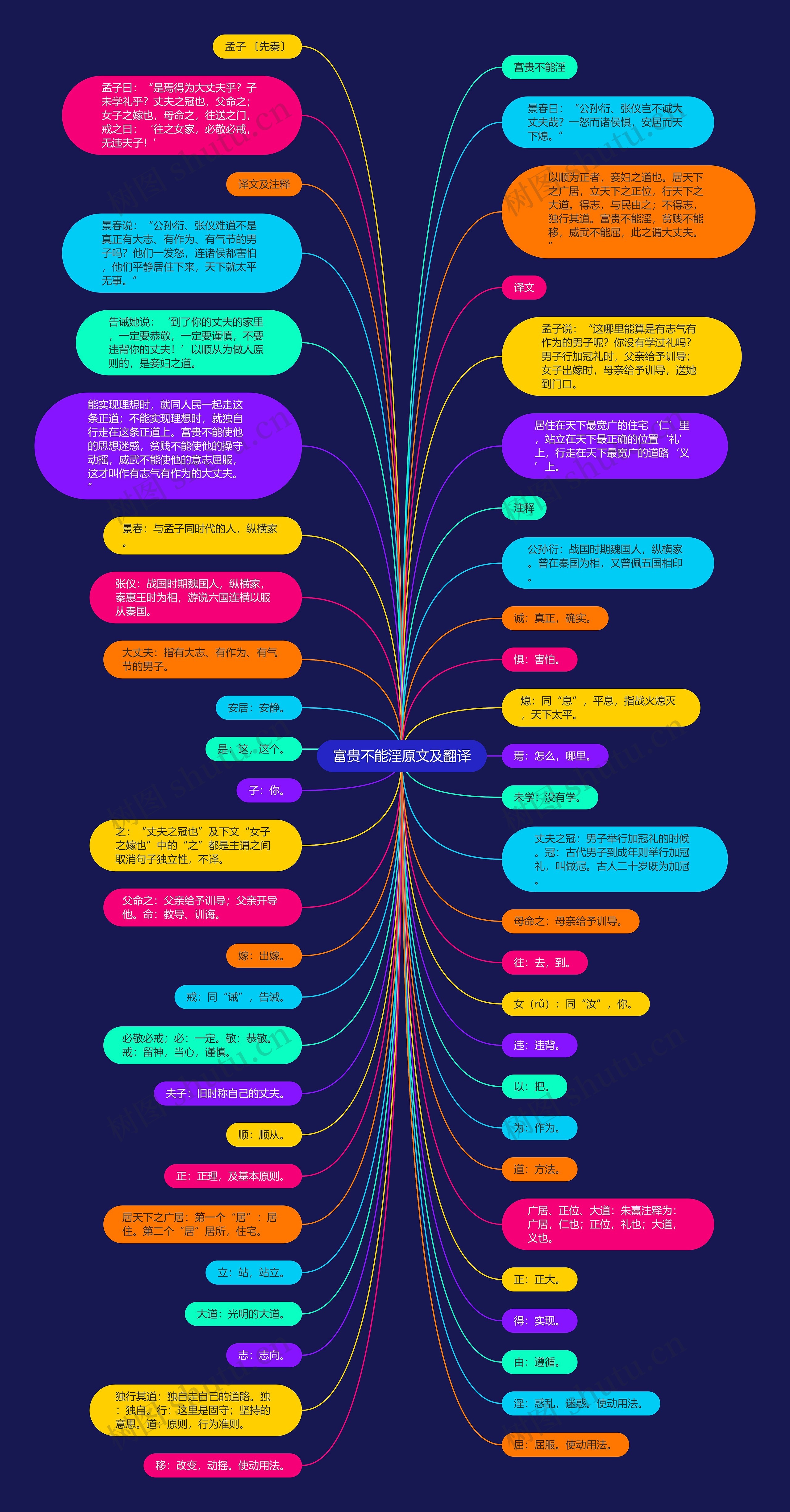 富贵不能淫原文及翻译思维导图