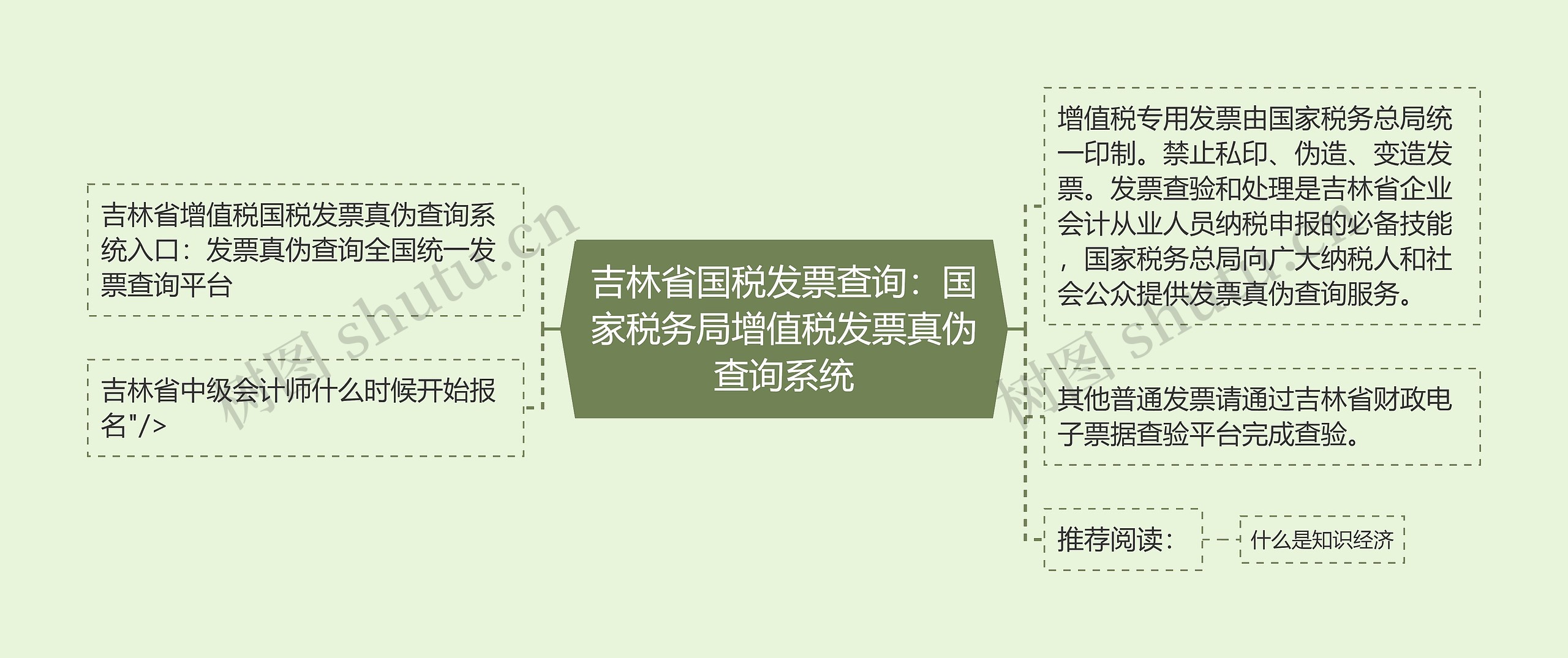 吉林省国税发票查询：国家税务局增值税发票真伪查询系统思维导图