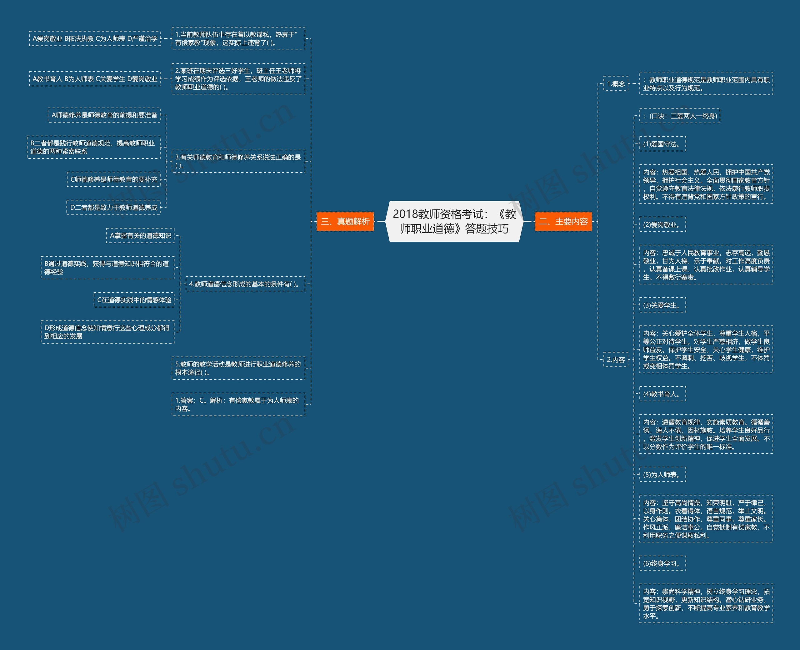 2018教师资格考试：《教师职业道德》答题技巧思维导图