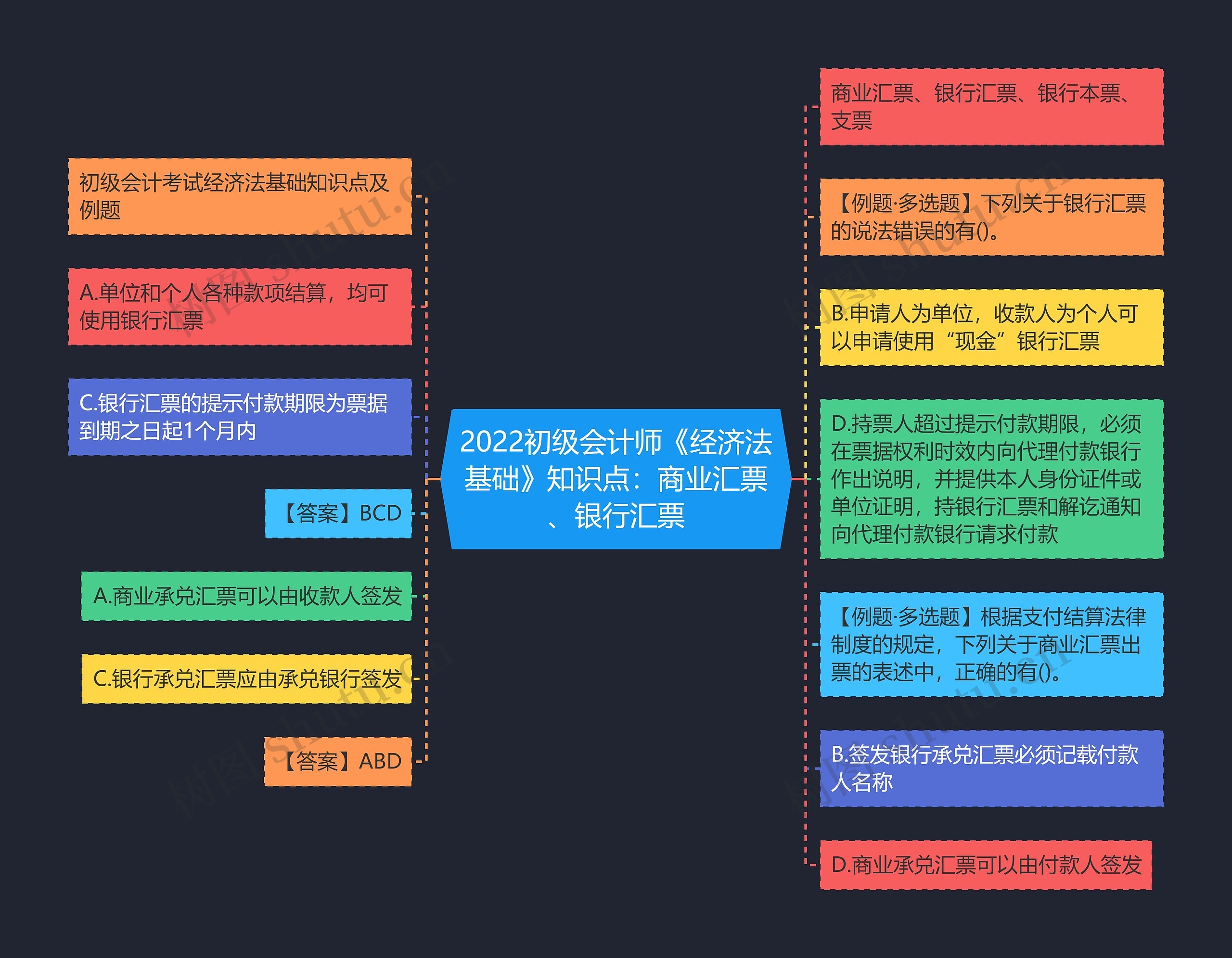 2022初级会计师《经济法基础》知识点：商业汇票、银行汇票思维导图