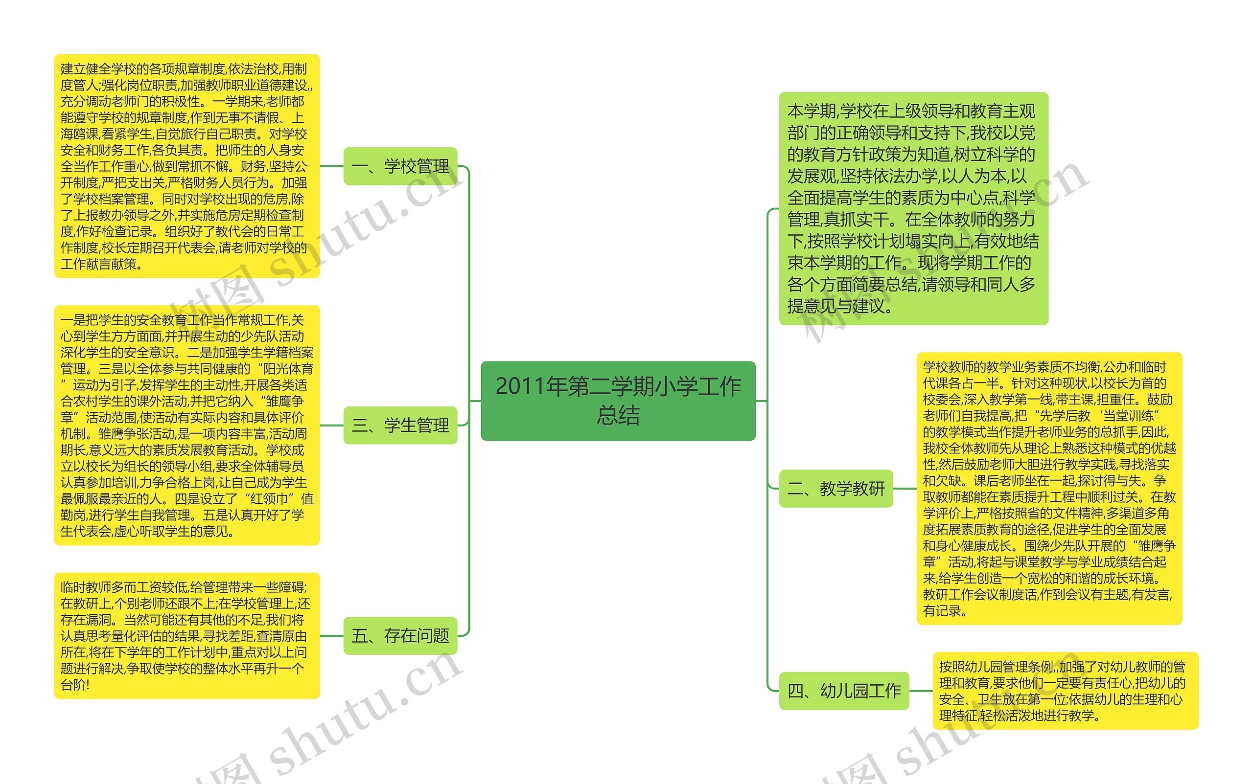 2011年第二学期小学工作总结思维导图