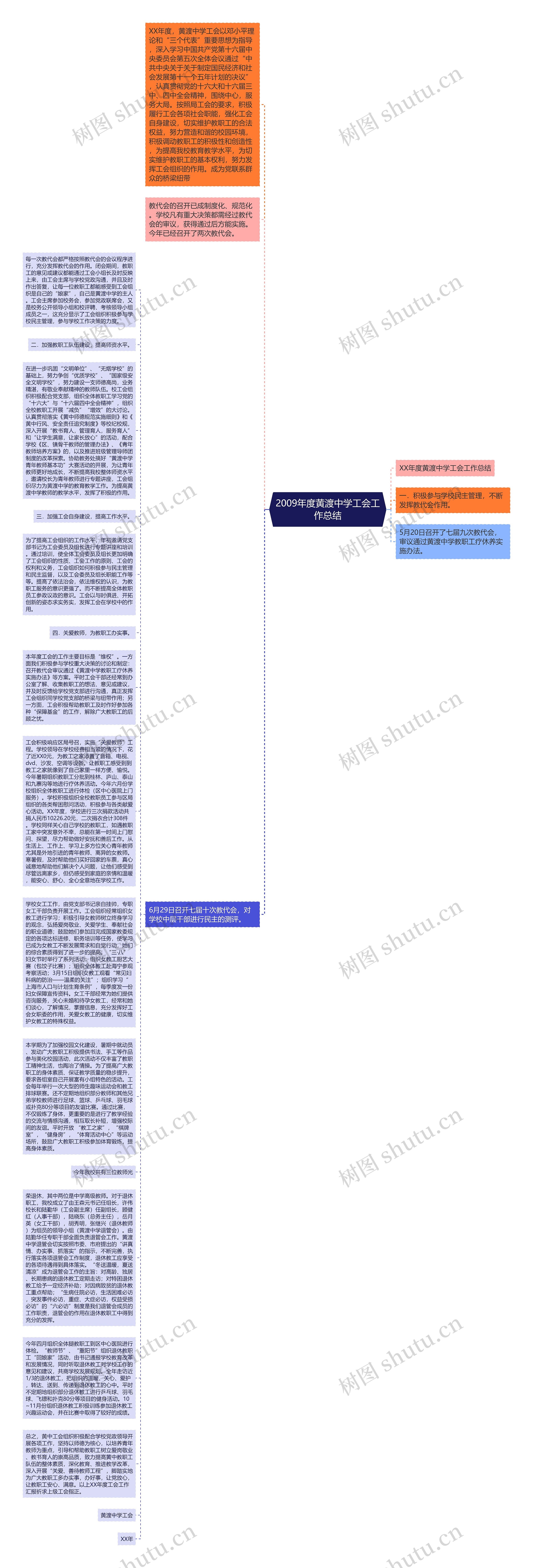 2009年度黄渡中学工会工作总结思维导图