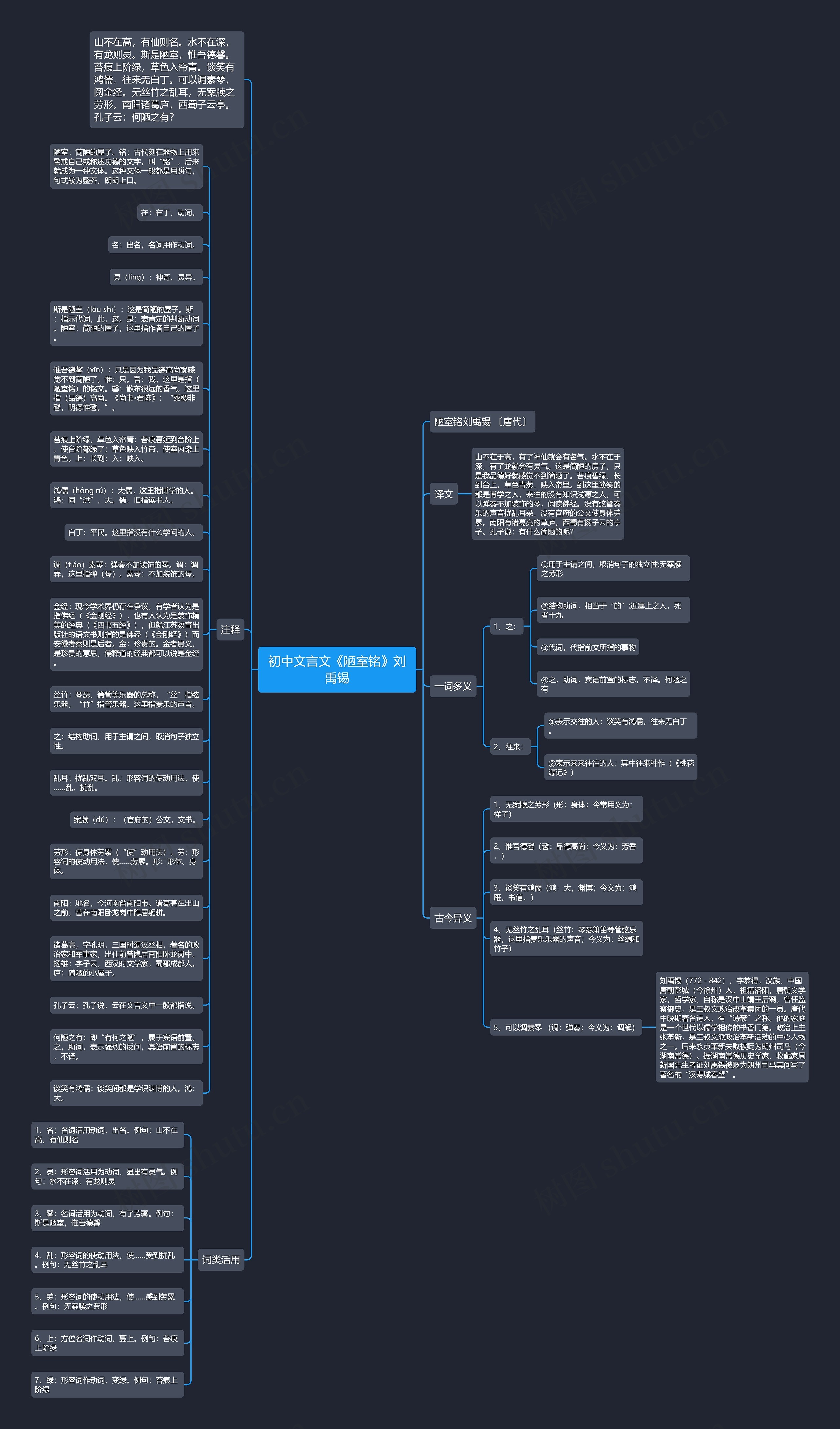 初中文言文《陋室铭》刘禹锡思维导图高清图 初中文言文《陋室铭》刘禹锡思维导图