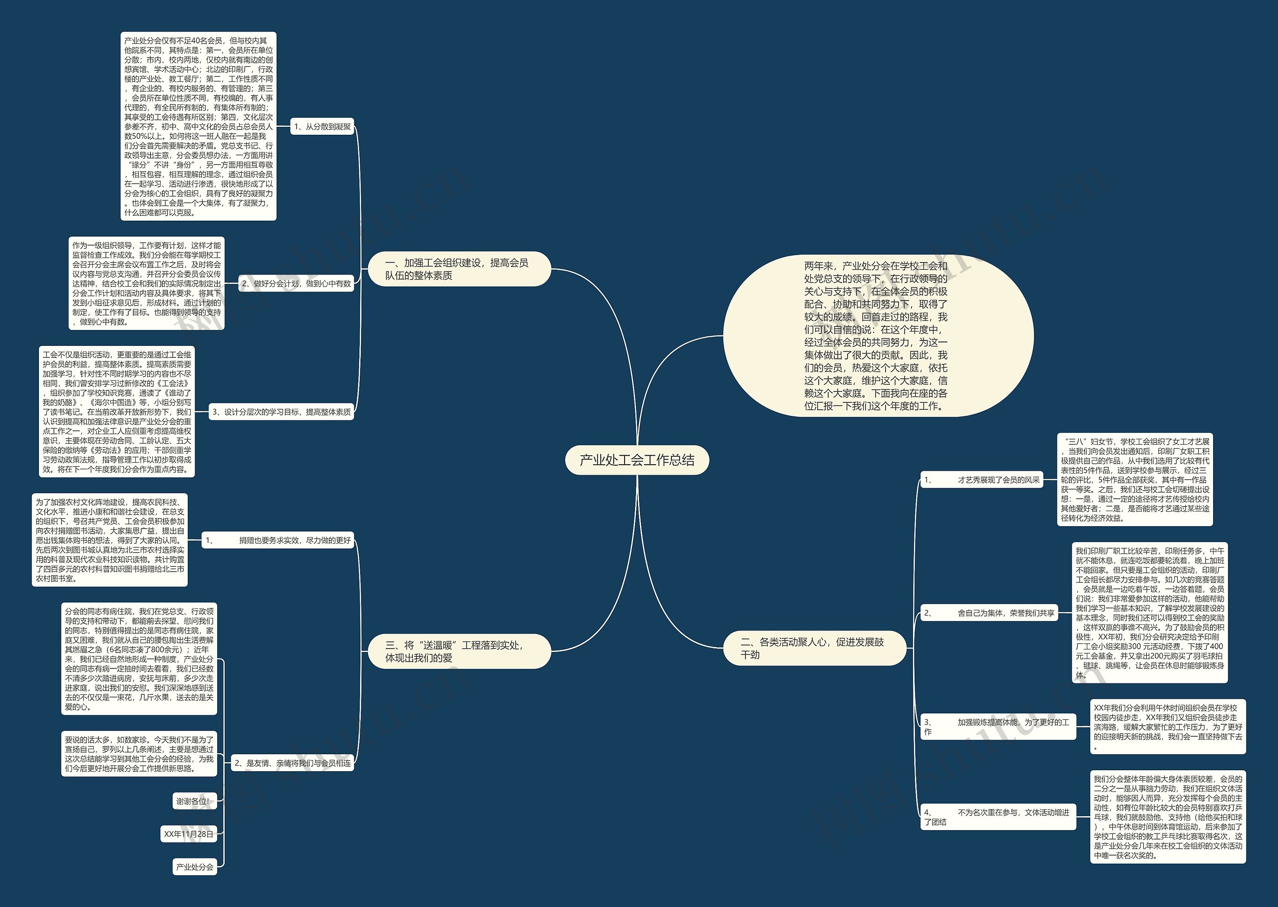 产业处工会工作总结思维导图