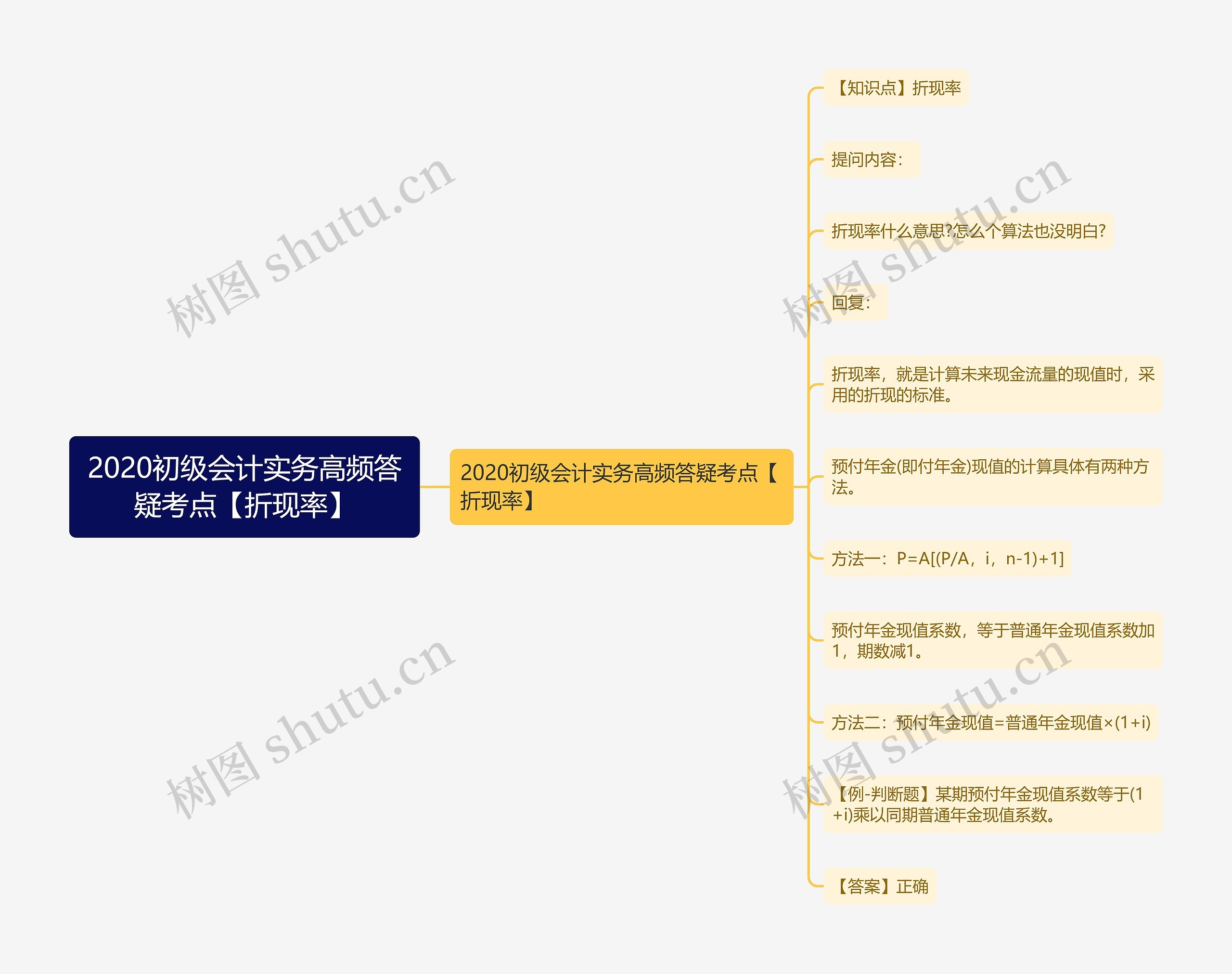 2020初级会计实务高频答疑考点【折现率】思维导图