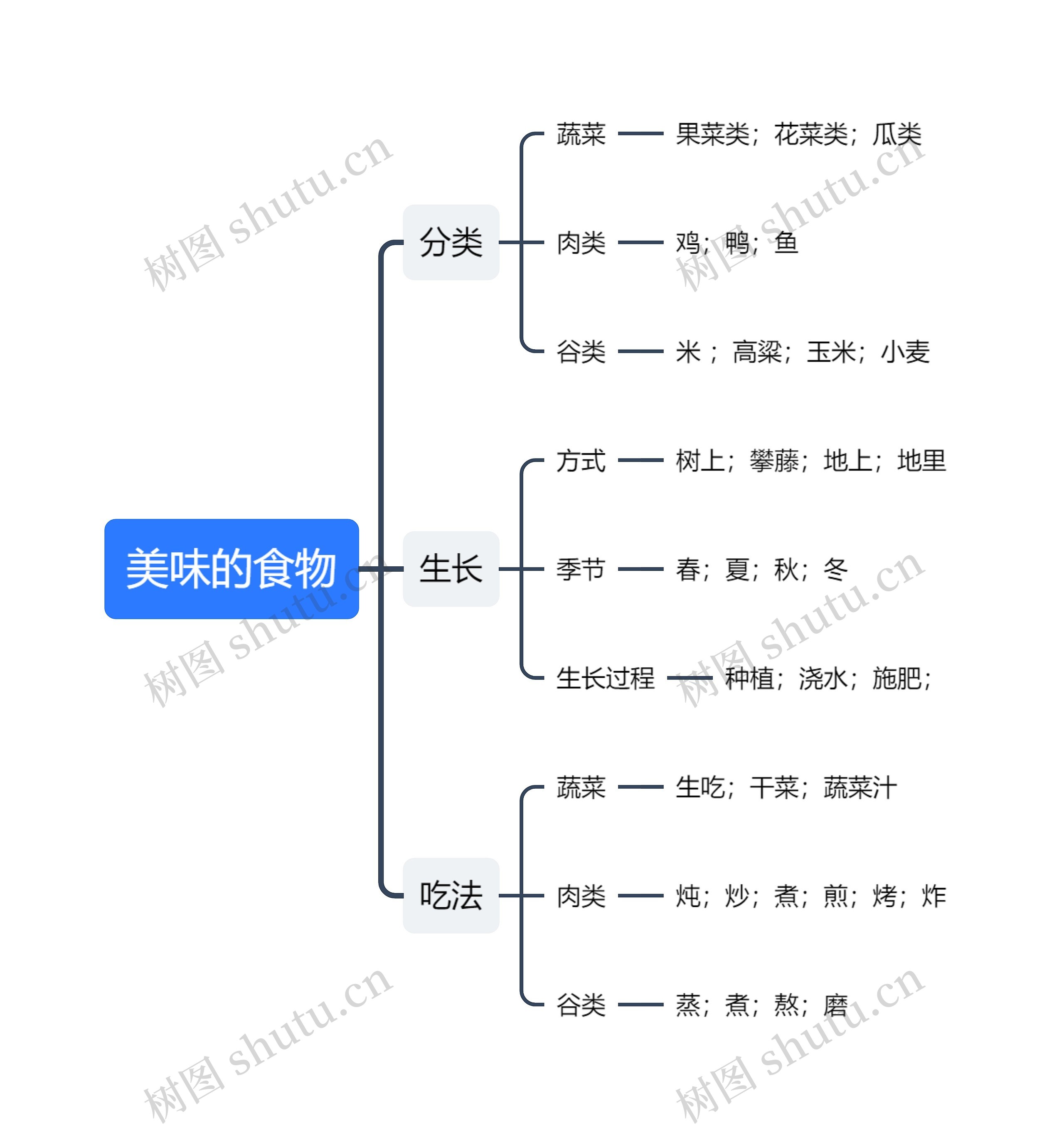 ﻿美味的食物思维导图