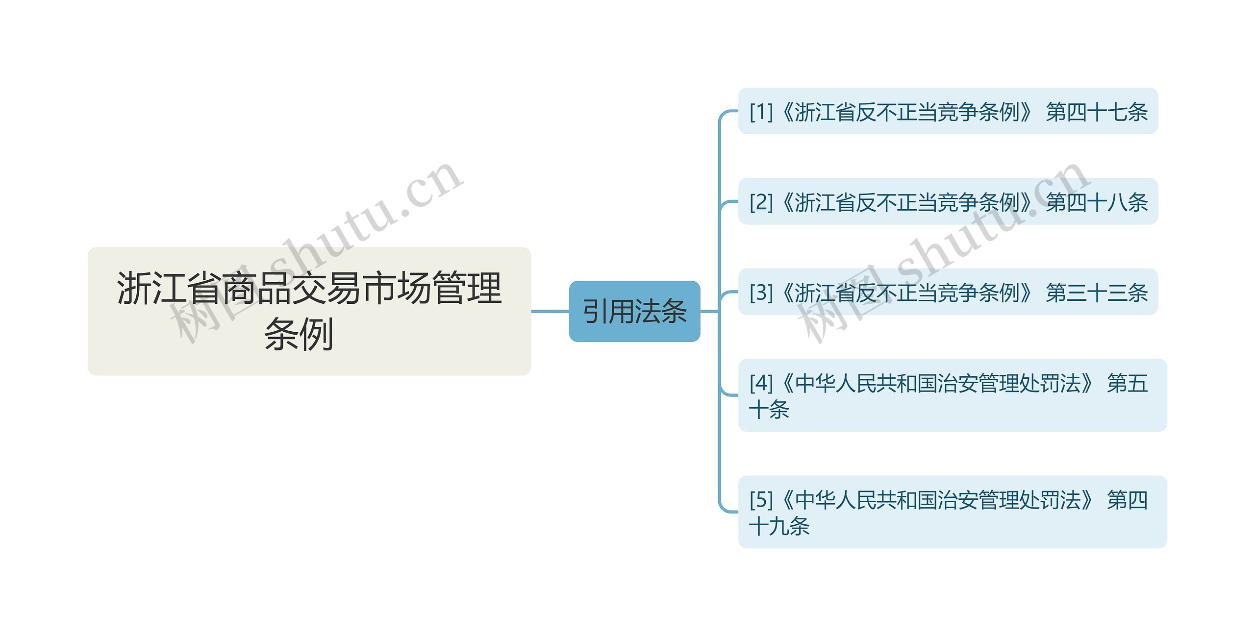 浙江省商品交易市场管理条例  思维导图