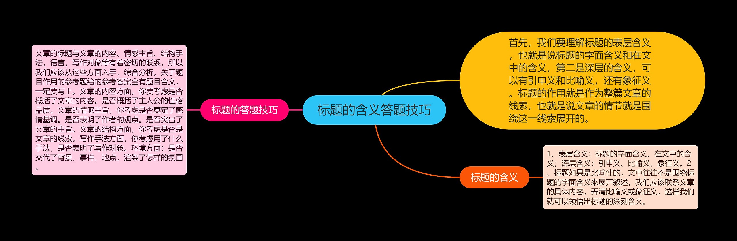 标题的含义答题技巧