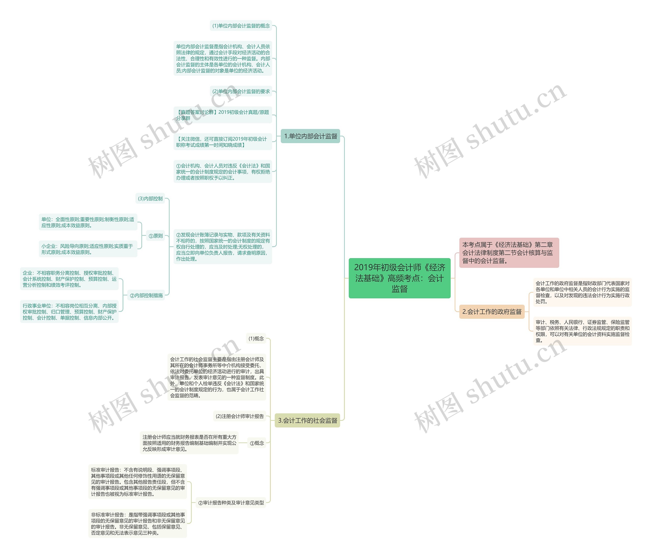 2019年初级会计师《经济法基础》高频考点：会计监督思维导图
