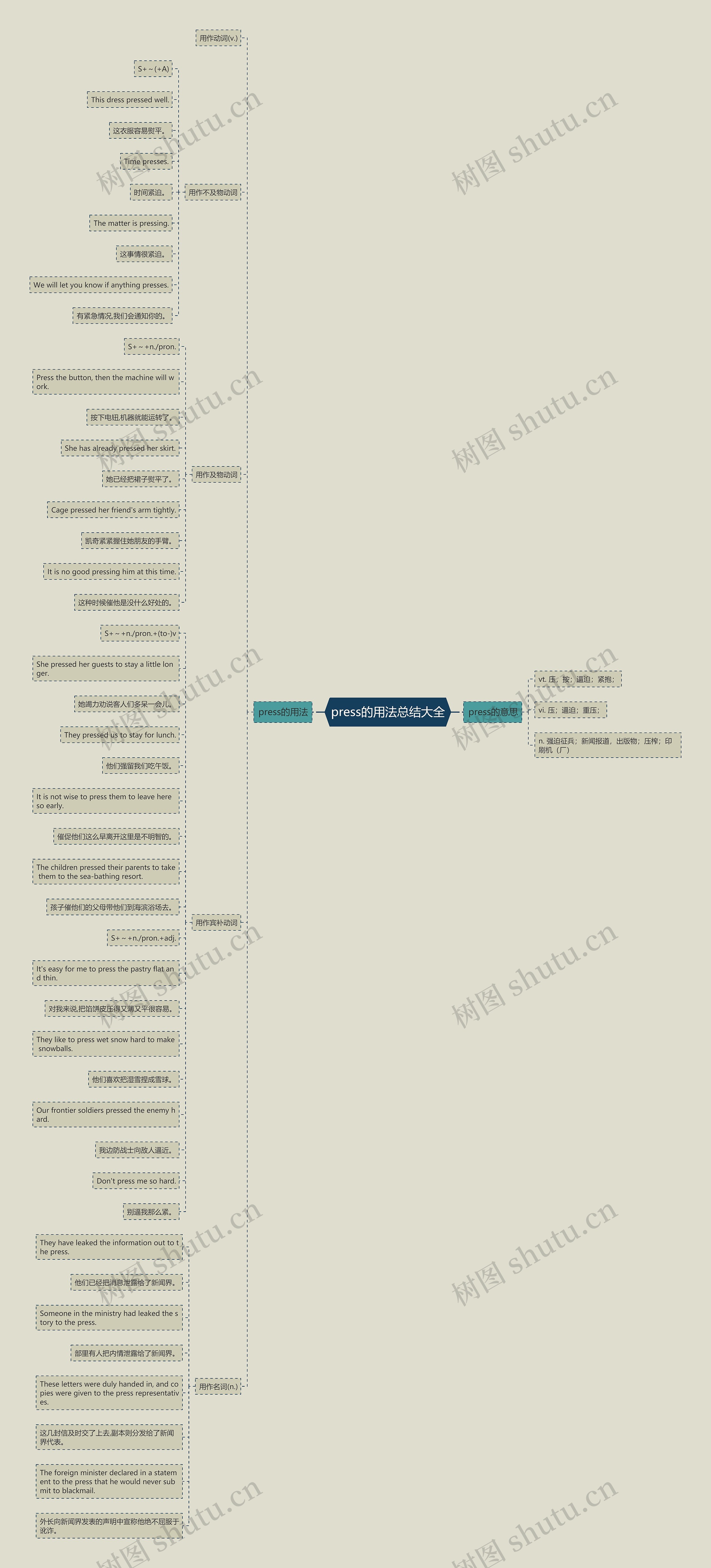press的用法总结大全思维导图