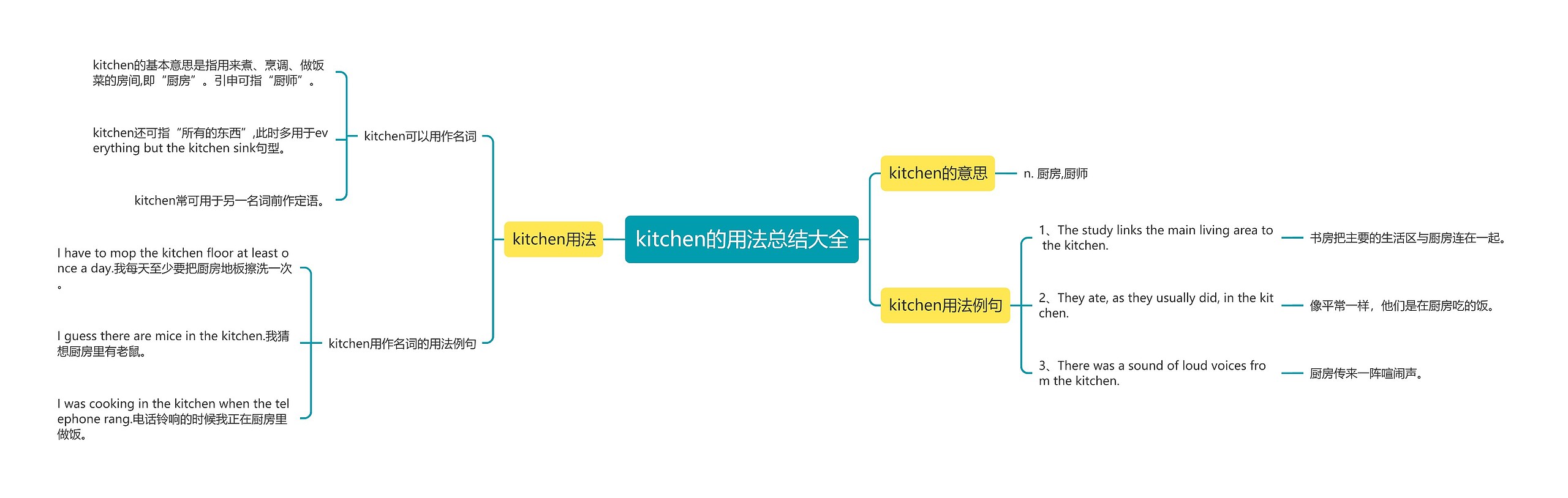 kitchen的用法总结大全思维导图高清图 kitchen的用法总结大全思维导图